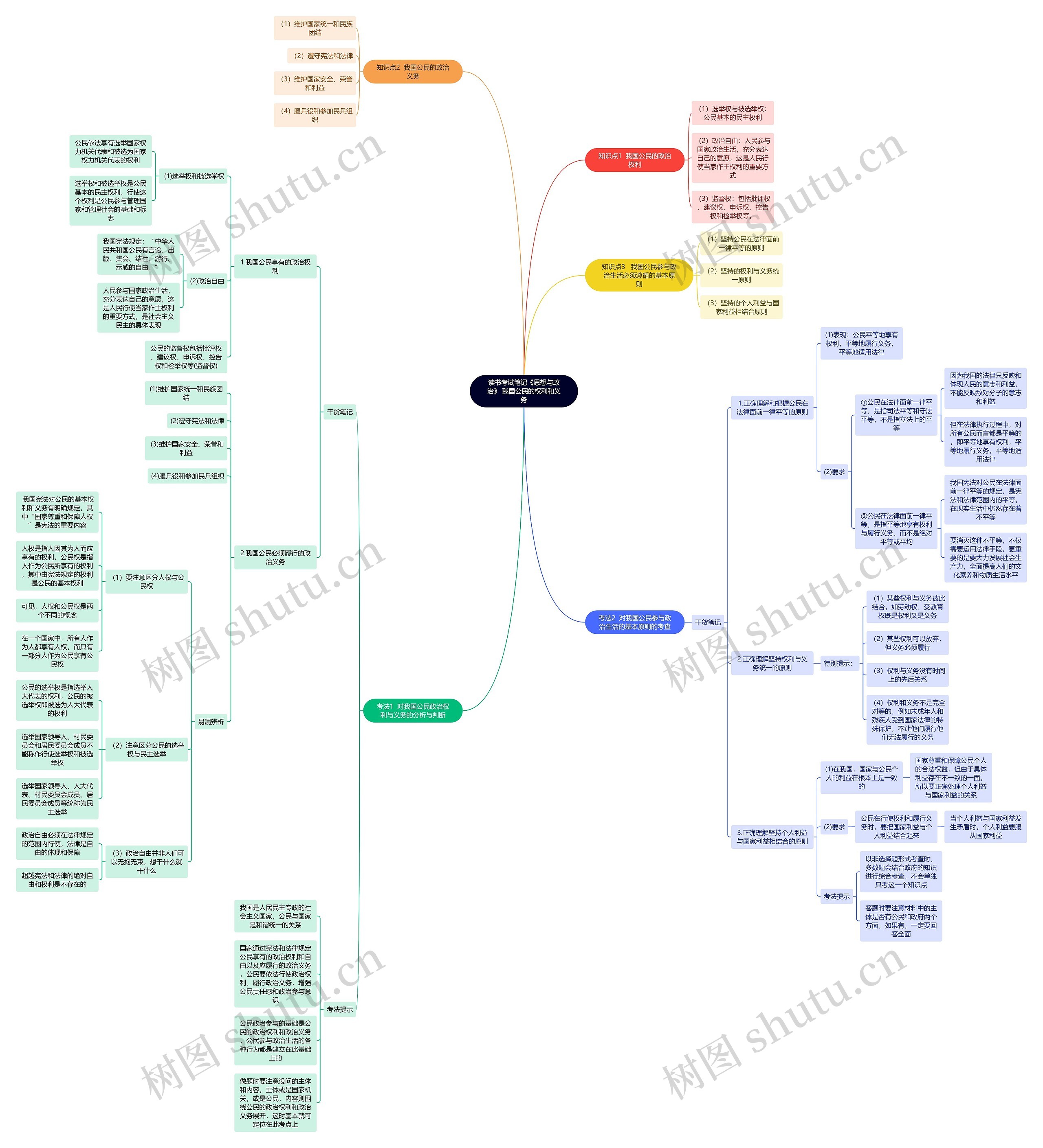 读书考试笔记《思想与政治》 我国公民的权利和义务思维导图