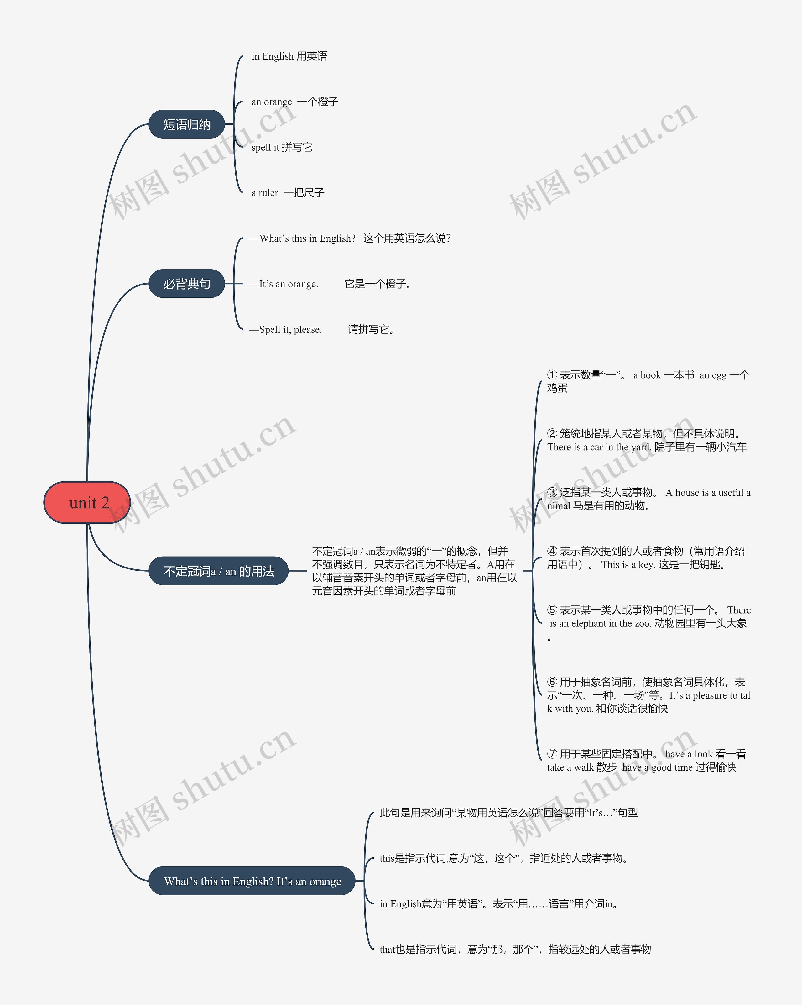 人教版初中英语七年级上册第二单元的思维导图