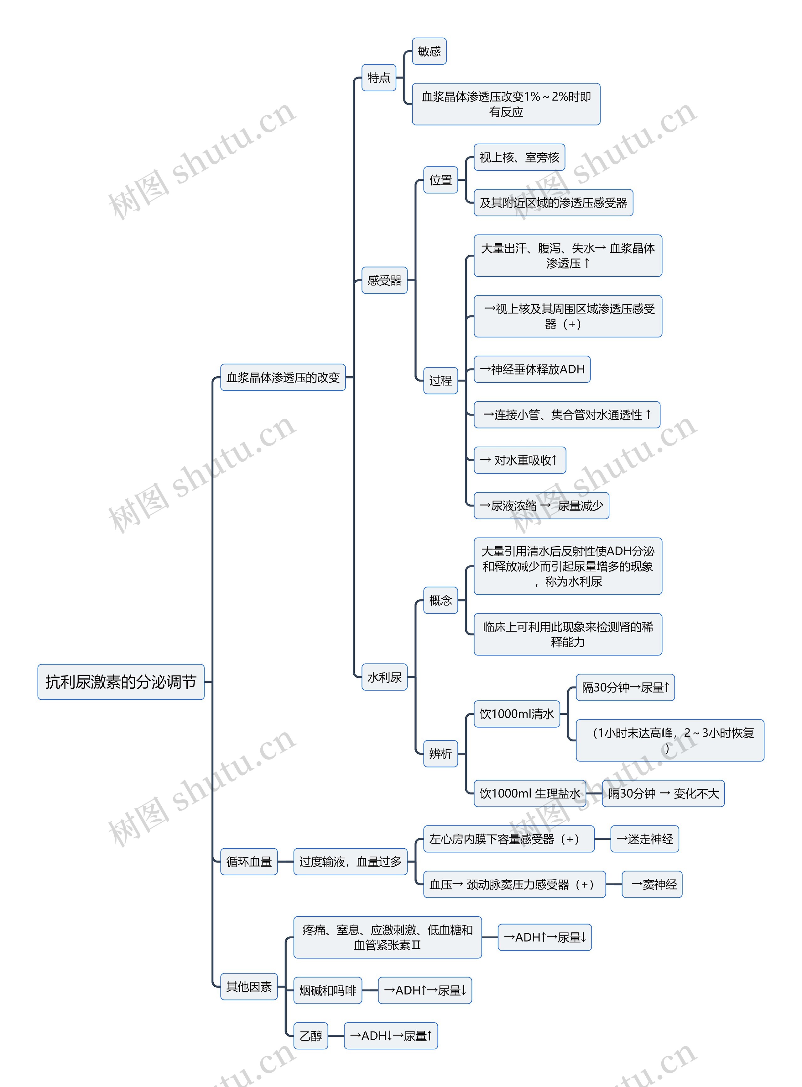 医学知识抗利尿激素的分泌调节思维导图高清图 医学知识抗利尿激素的分泌调节思维导图