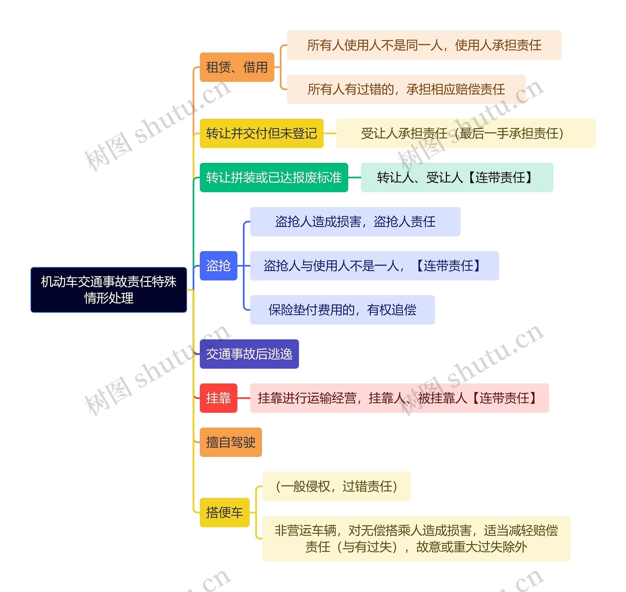 法学知识机动车交通事故责任特殊情形处理思维导图