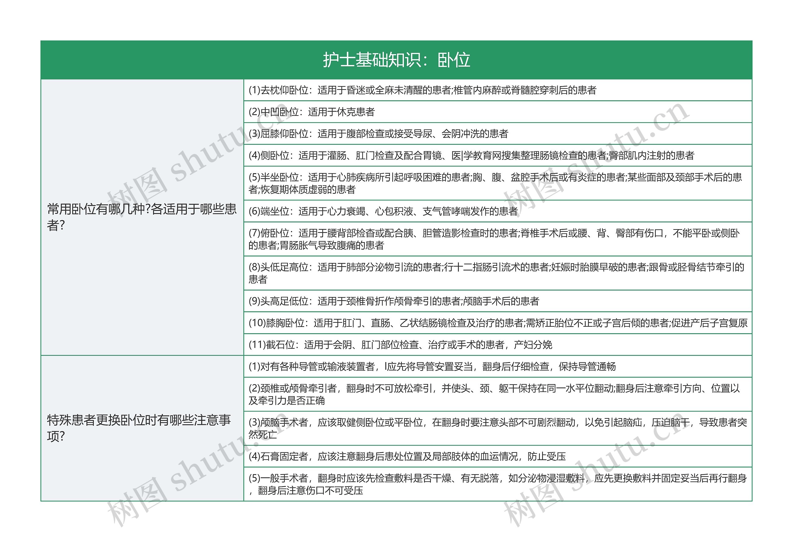 护士基础知识：卧位思维导图