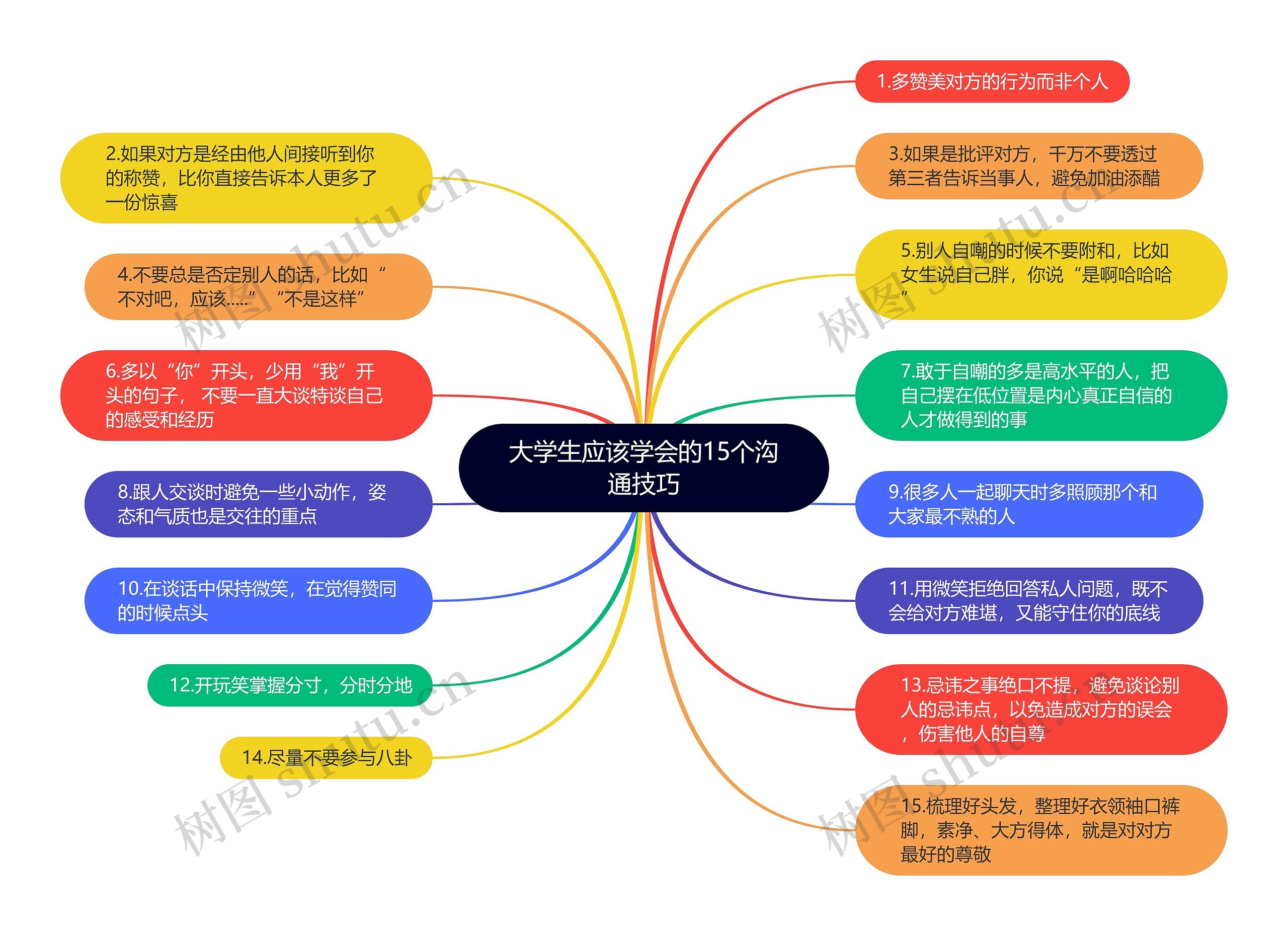 大学生应该学会的15个沟通技巧思维导图