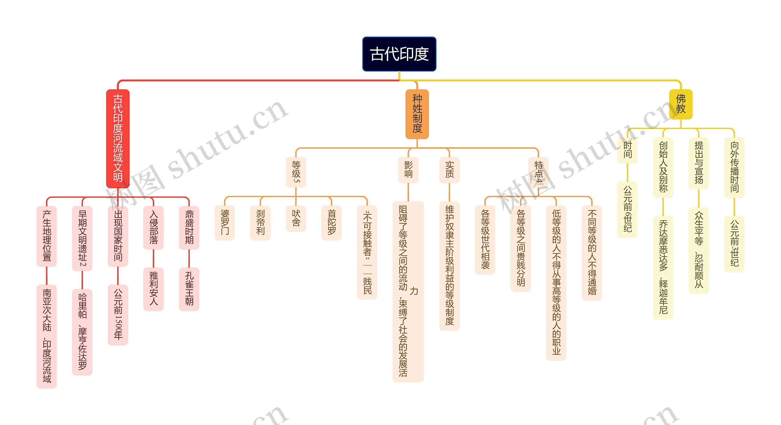 古代印度