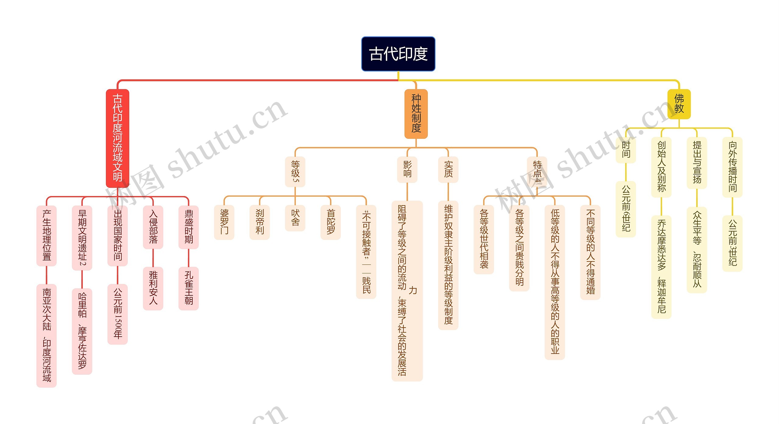 古代印度