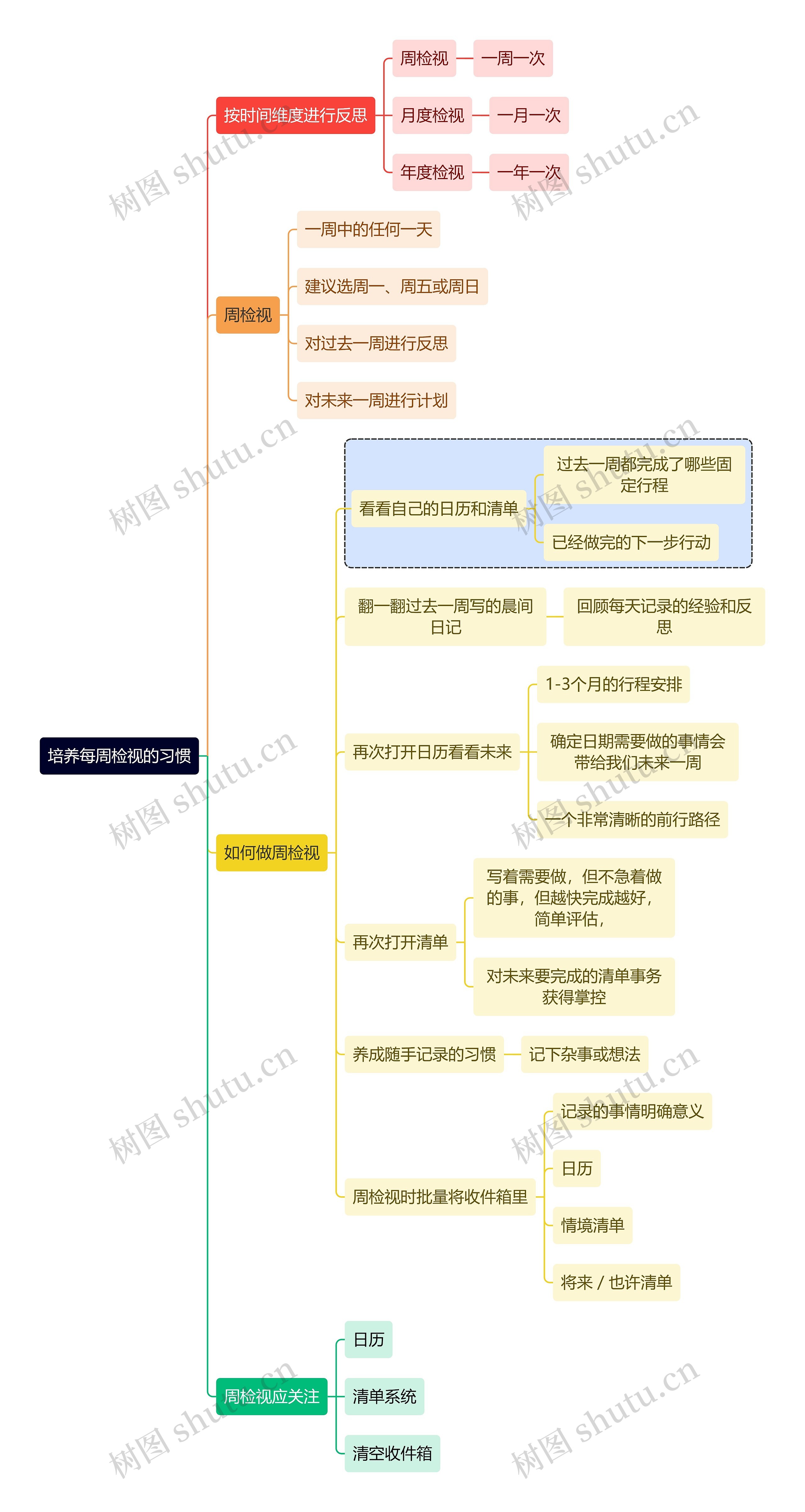 读书笔记培养每周检视的习惯思维导图