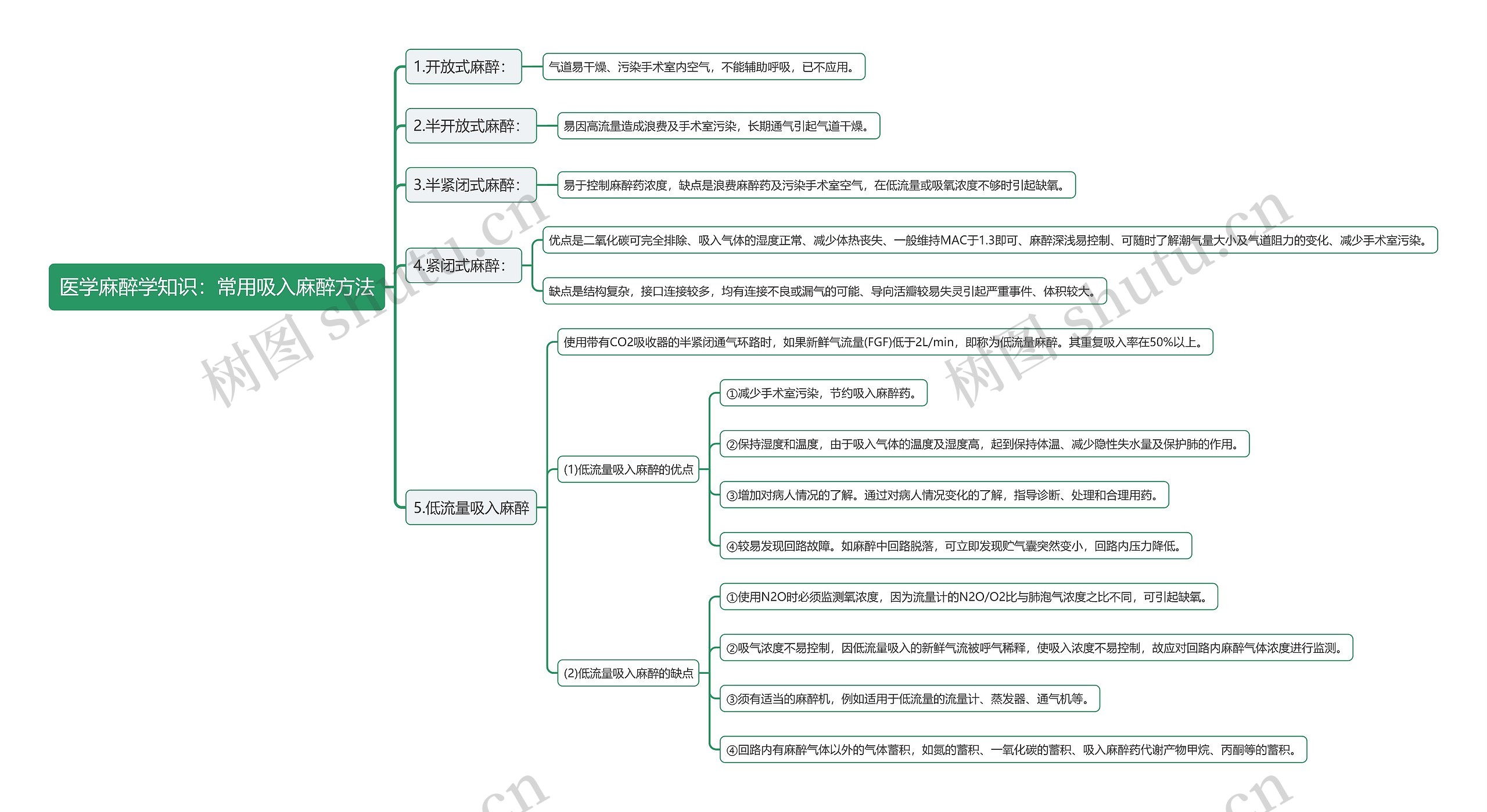 医学麻醉学知识：常用吸入麻醉方法思维导图