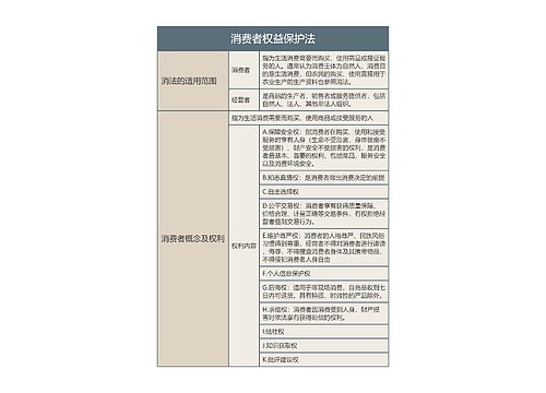 消费者权益保护法的思维导图