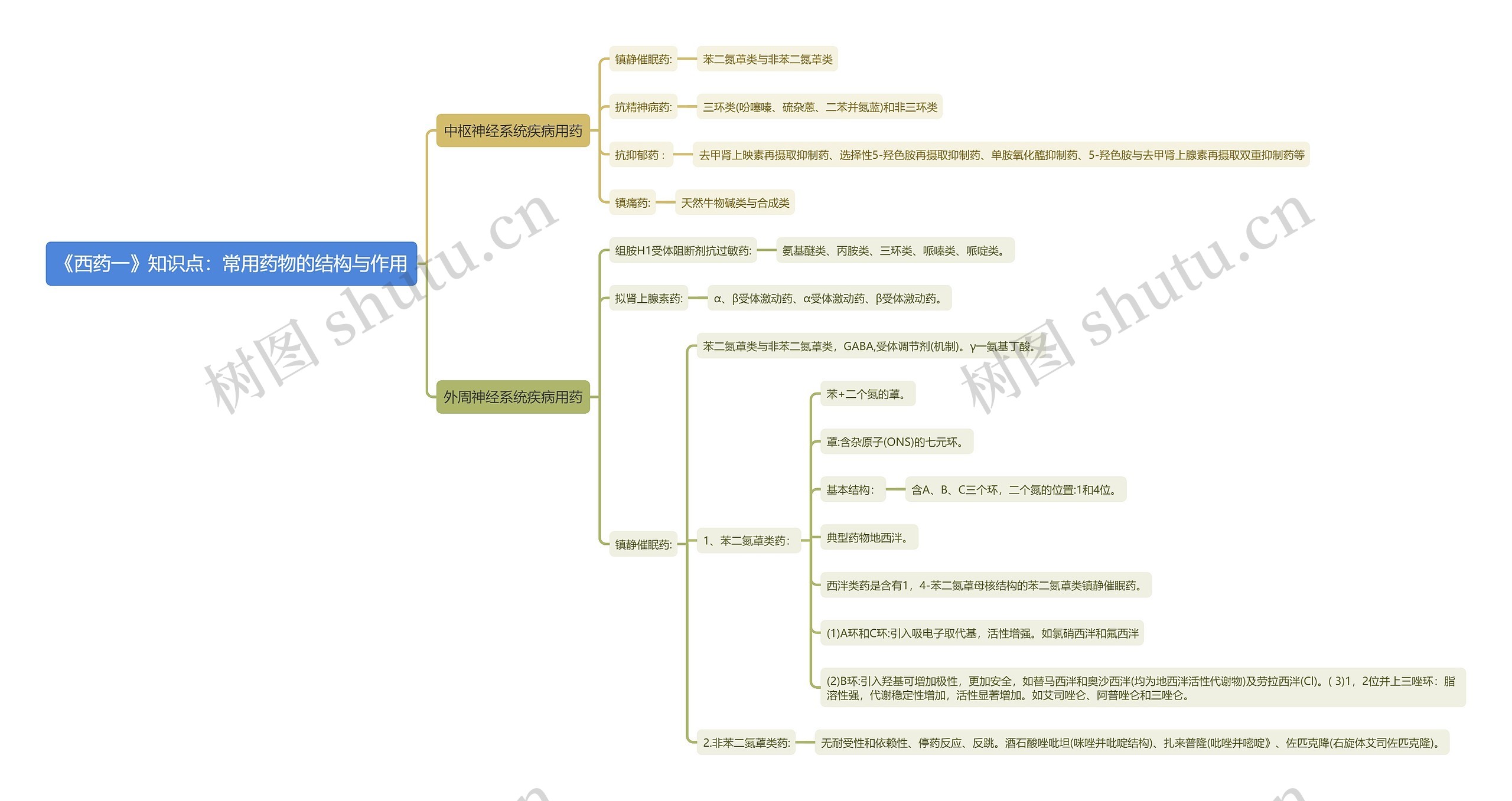 《西药一》知识点：常用药物的结构与作用