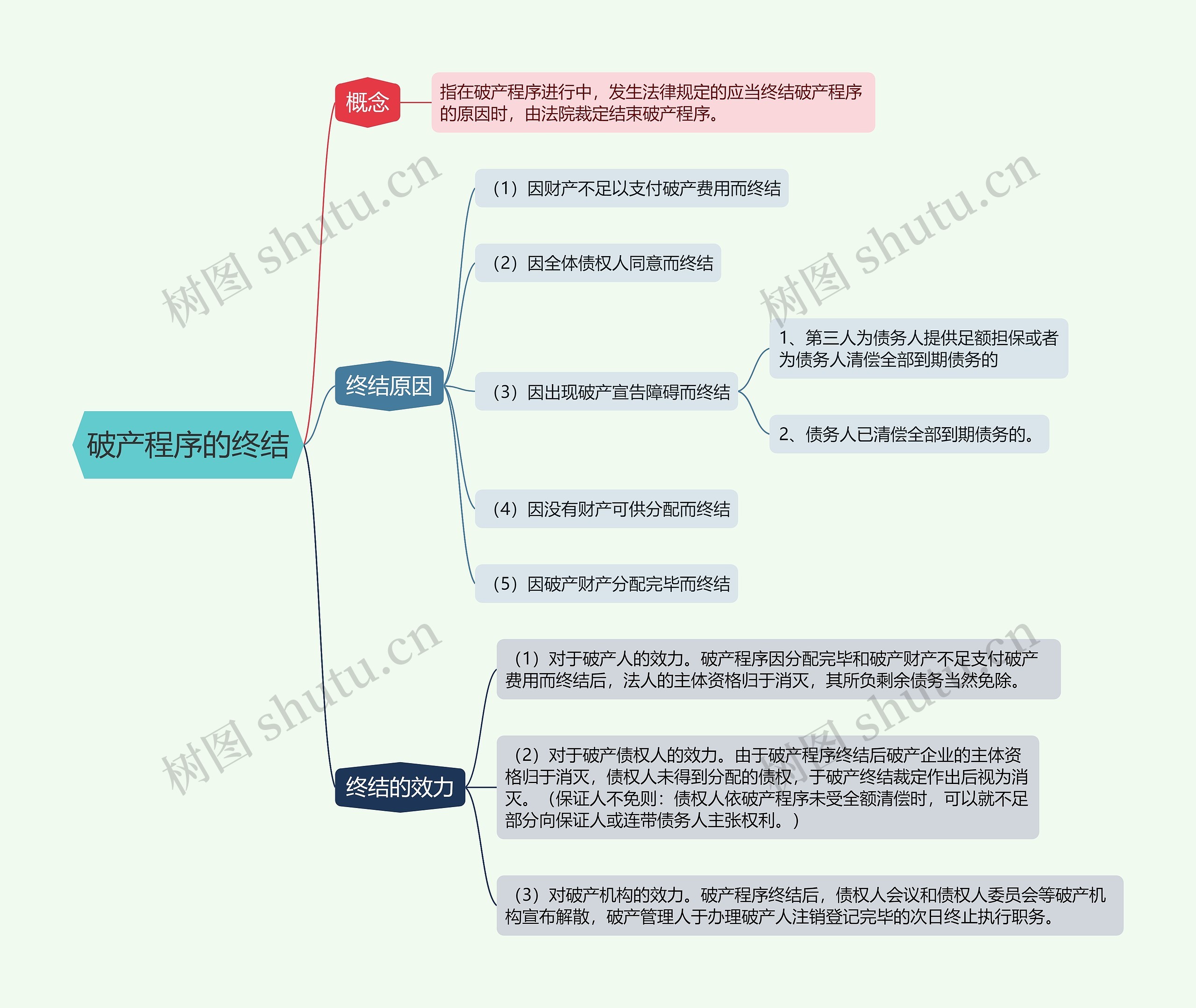 破产程序的终结的思维导图