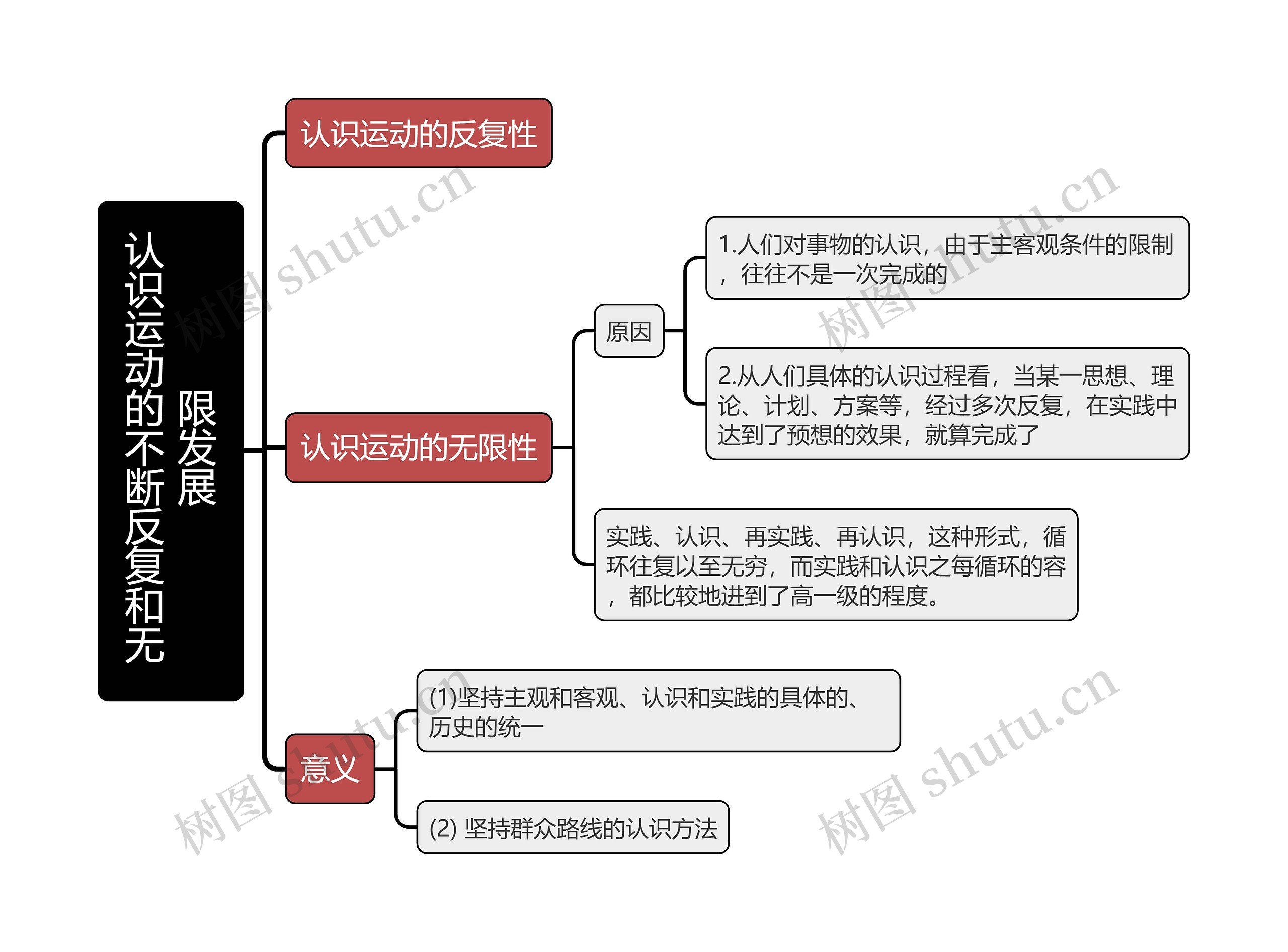 认识运动的不断反复和无限发展的思维导图