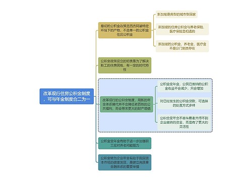 金融学知识改革现行住房公积金制度，可与年金制度合二为一思维导图