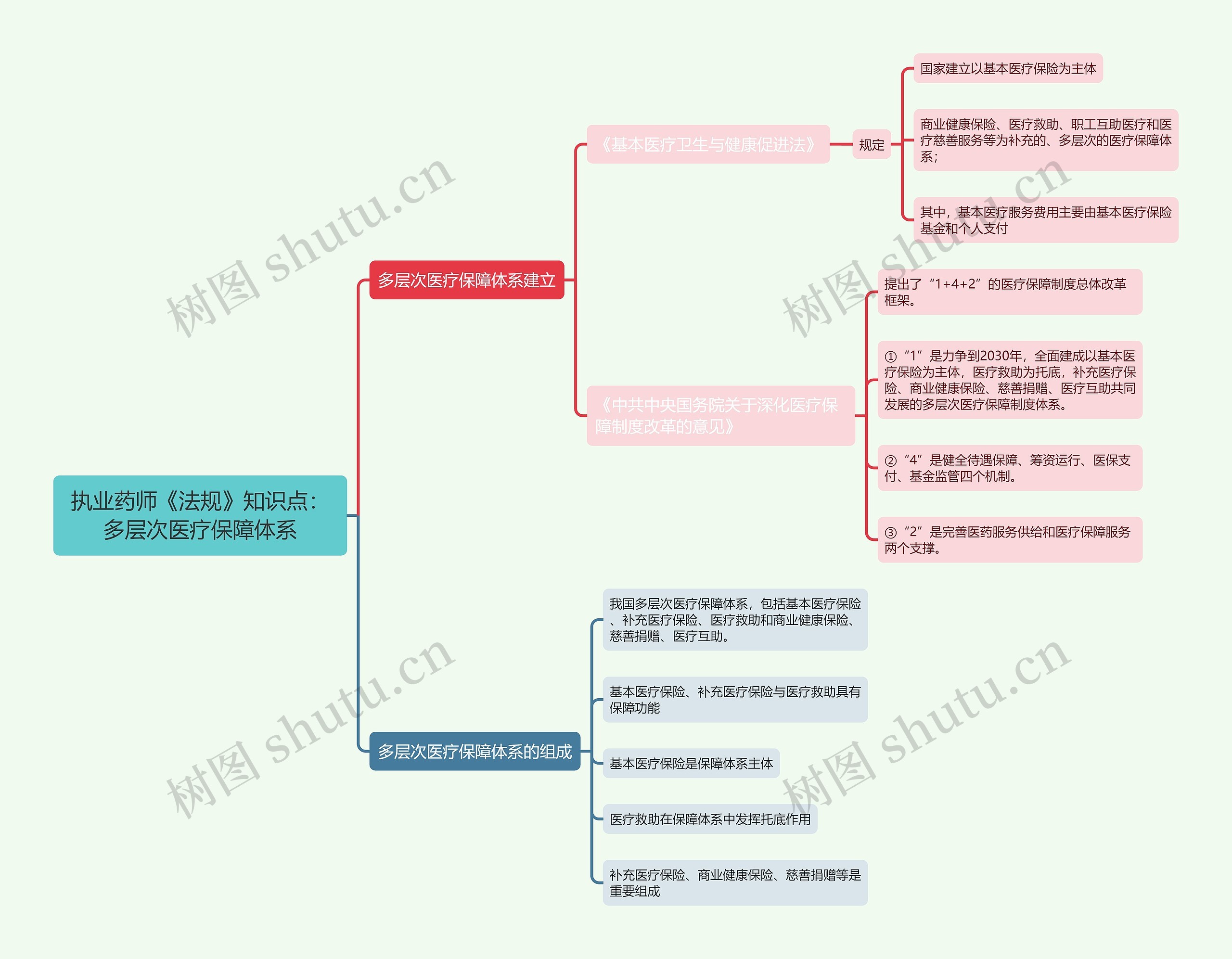 执业药师《法规》知识点：多层次医疗保障体系思维导图