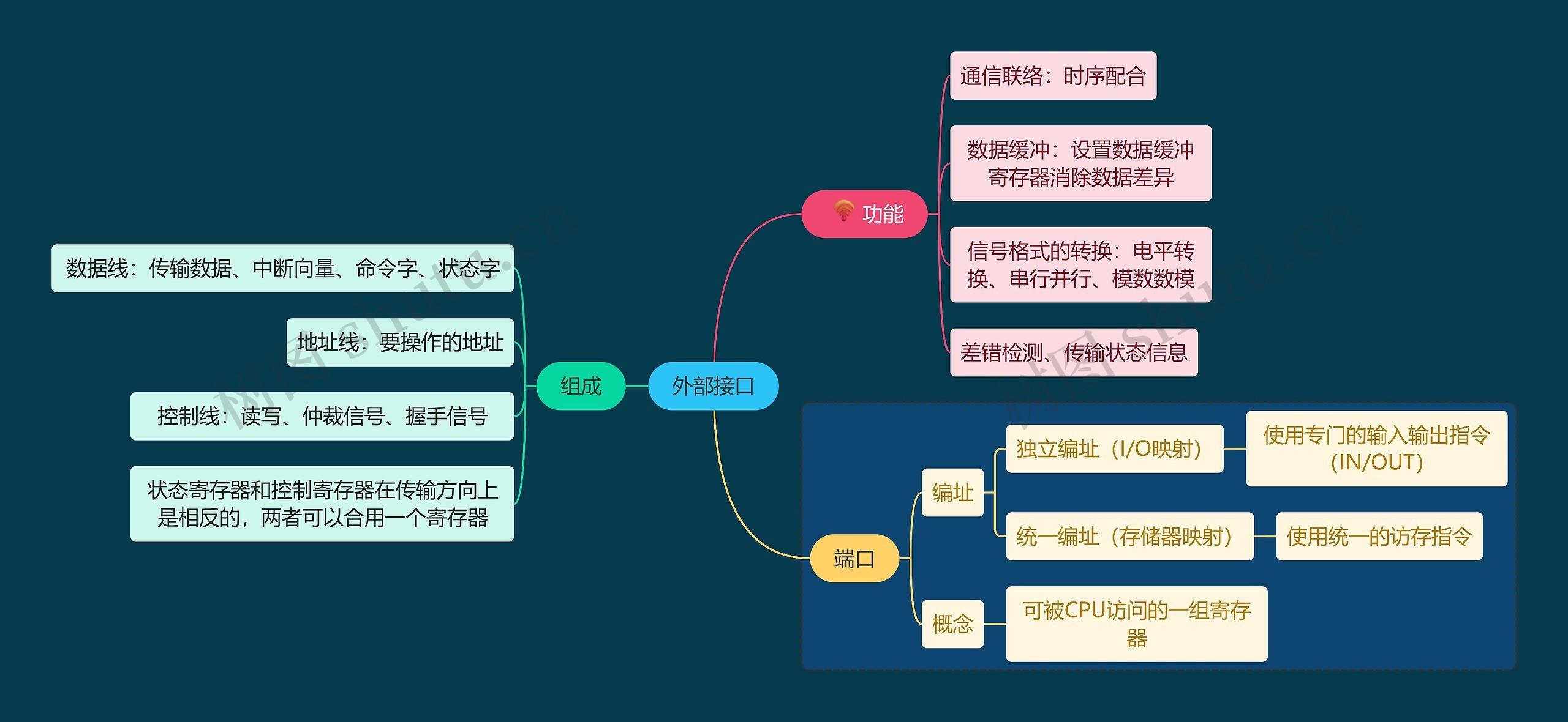 国二计算机考试外部接口知识点思维导图