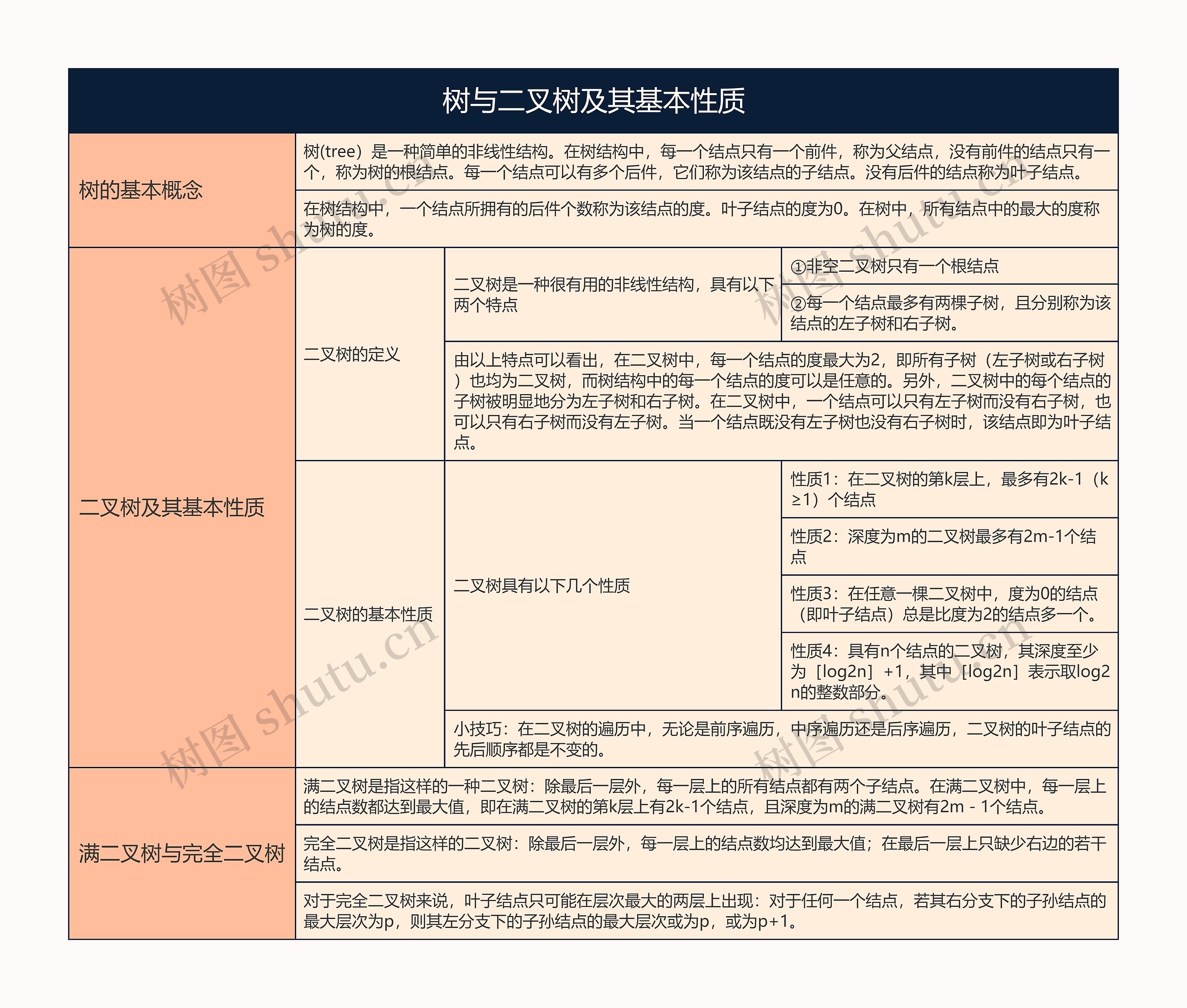 树与二叉树及其基本性质的思维导图