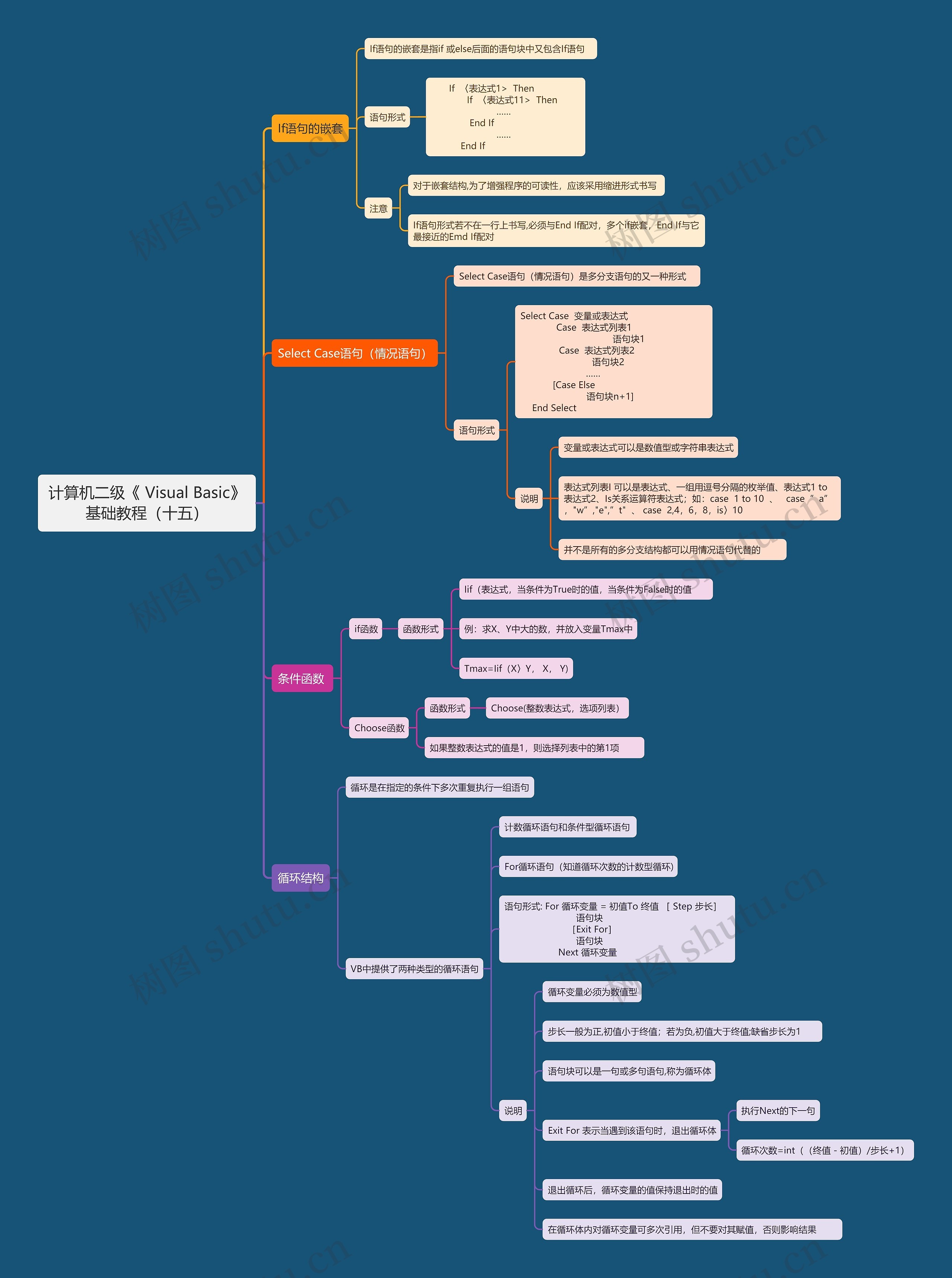 计算机二级《	Visual Basic》基础教程（十五）思维导图