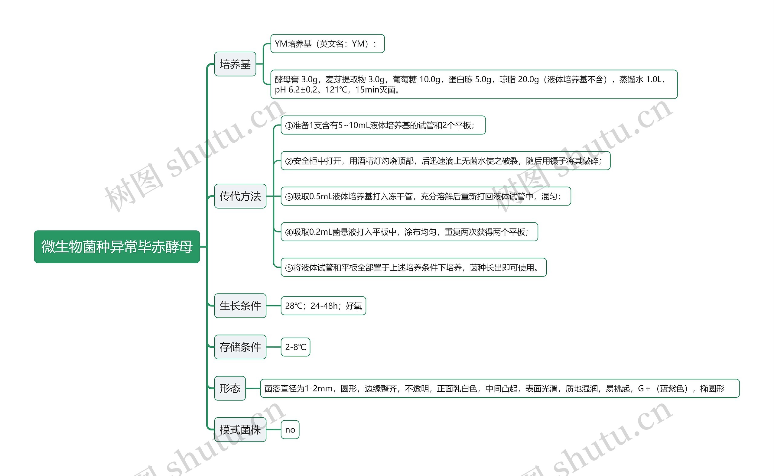 微生物菌种异常毕赤酵母思维导图