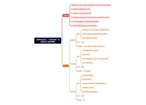 《刑事诉讼法》：公诉案件第一审法庭秩序与庭审障碍思维导图