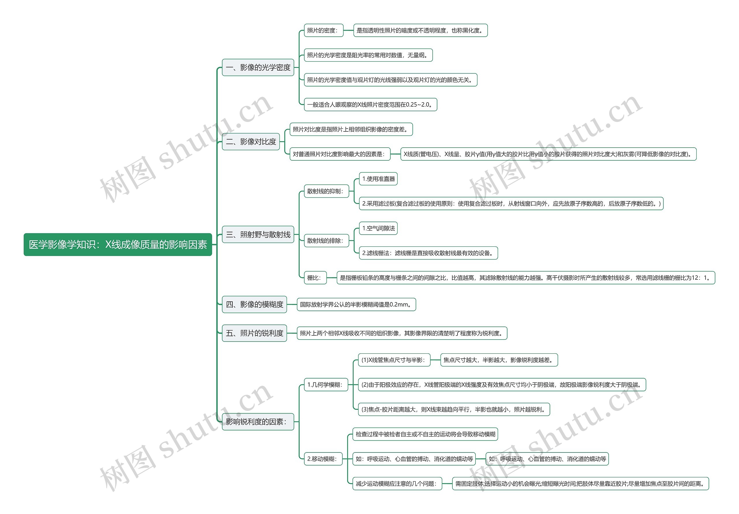 医学影像学知识：X线成像质量的影响因素思维导图