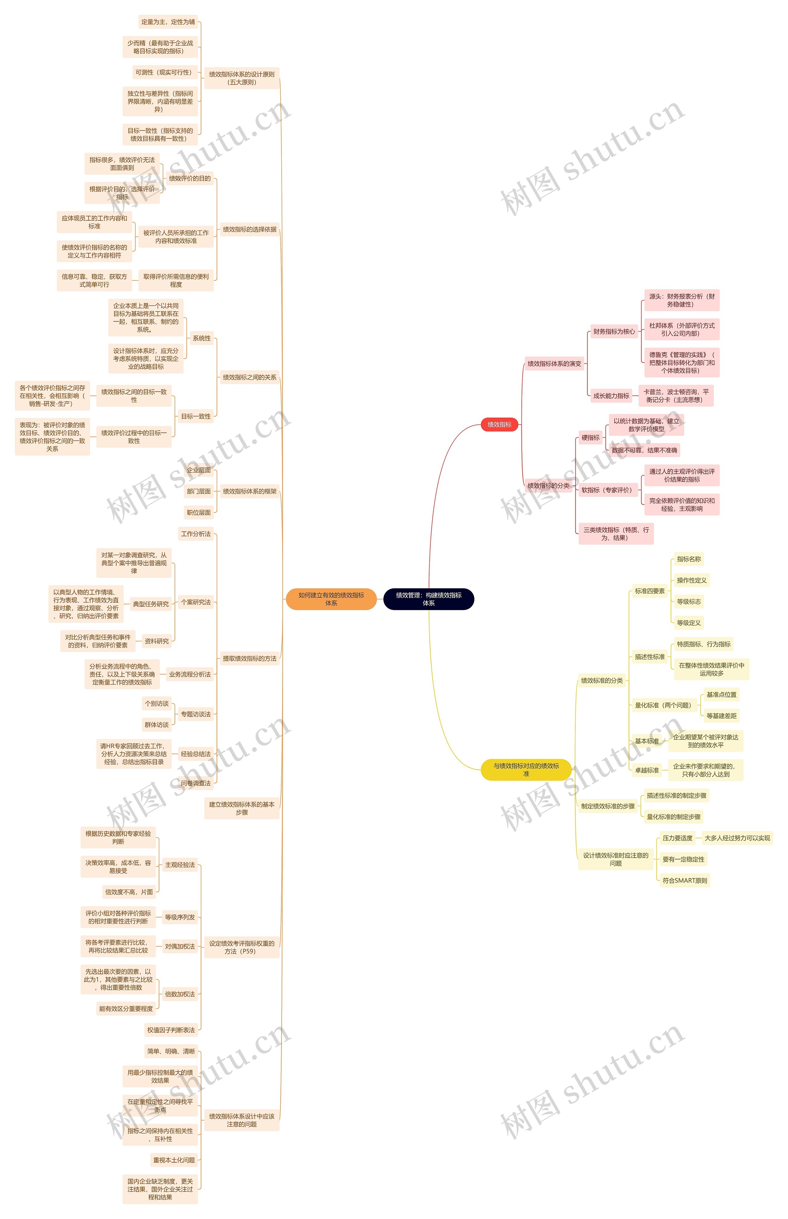 绩效管理:构建绩效指标体系思维导图高清图 绩效管理:构建绩效指标体系思维导图