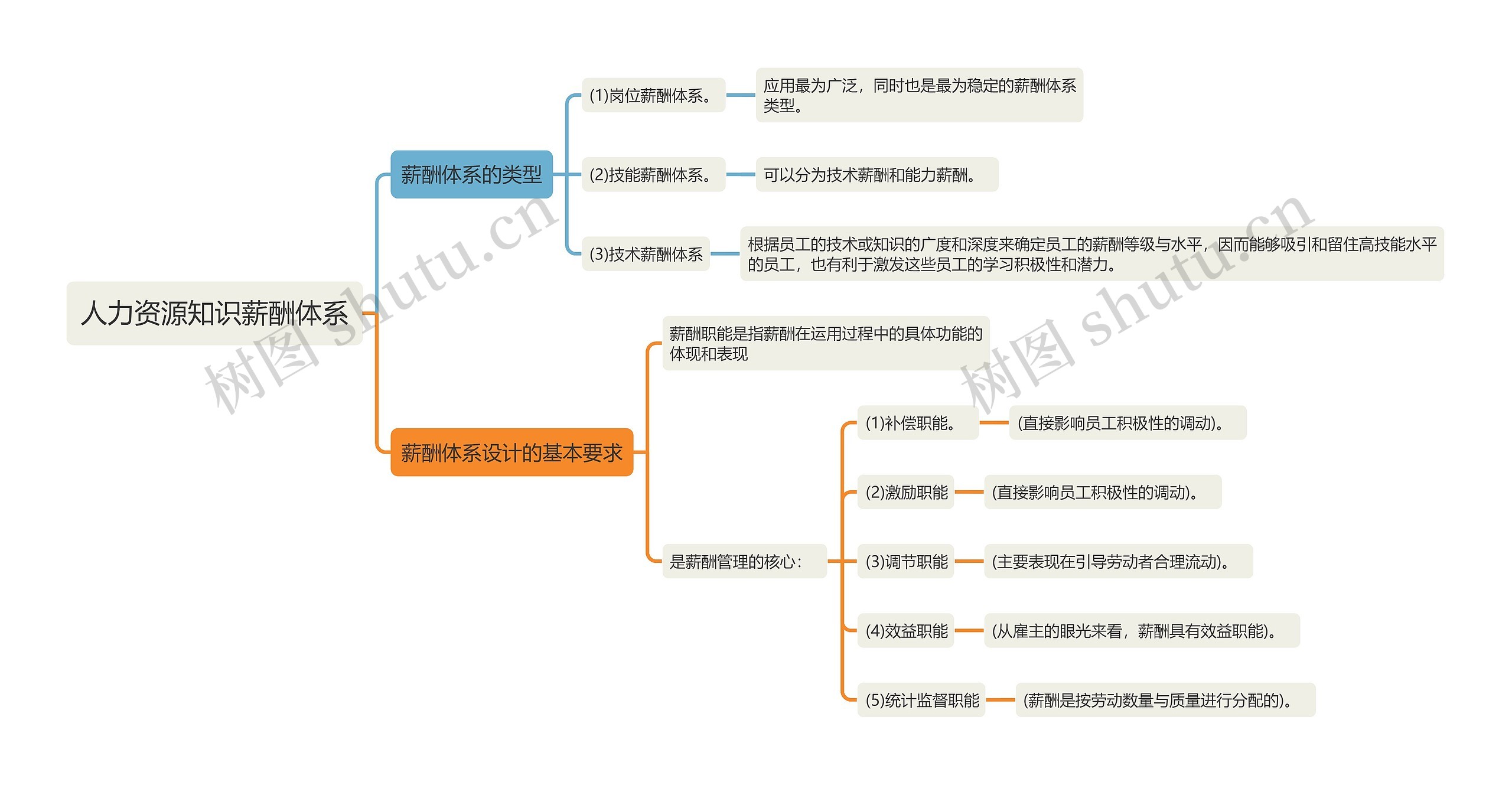 人力资源知识薪酬体系