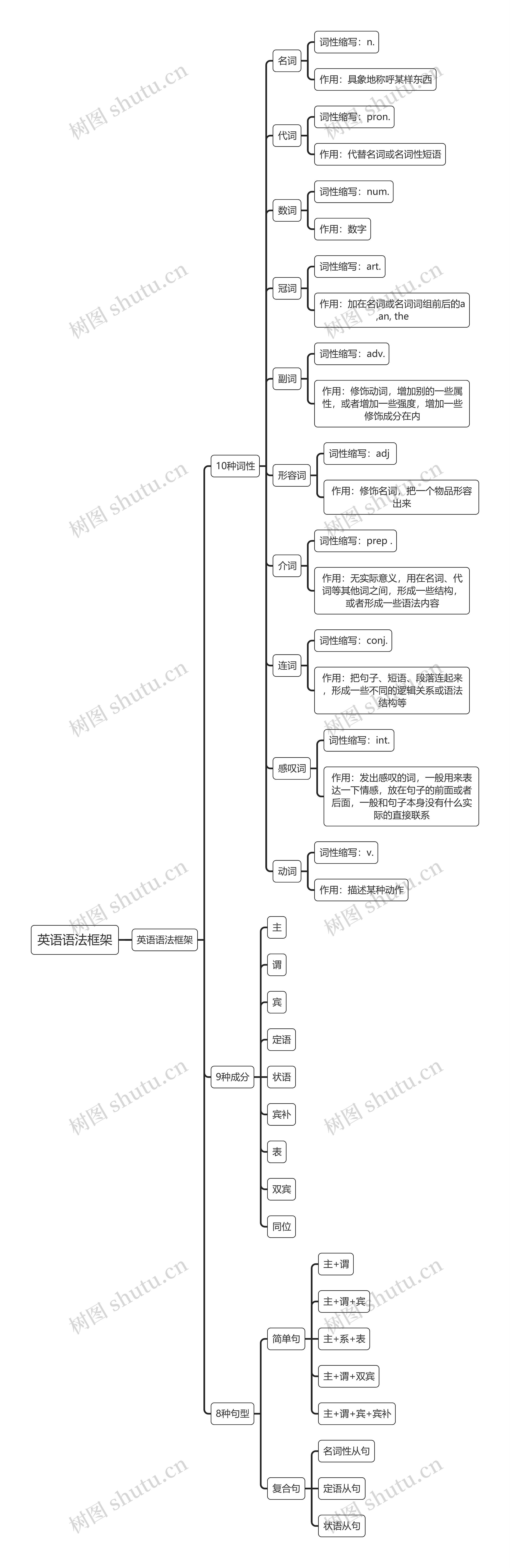 英语语法框架思维导图