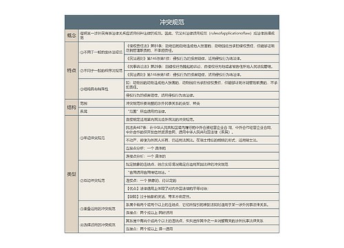 冲突规范的思维导图