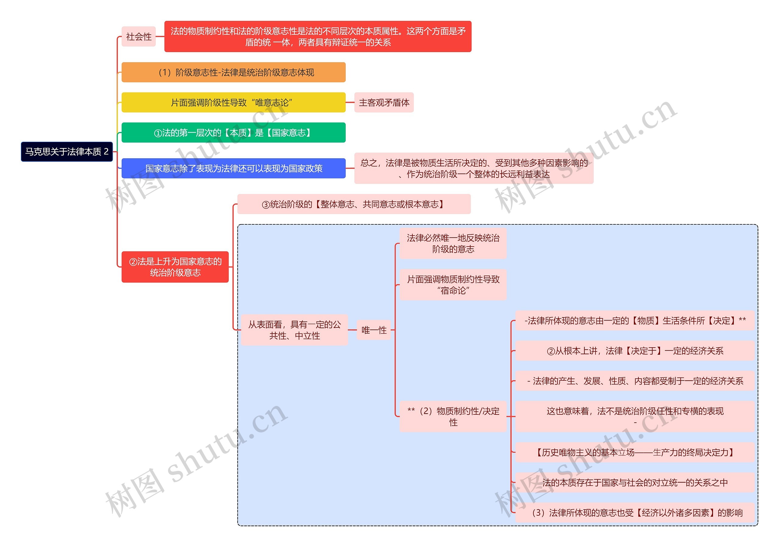 法学知识马克思关于法律本质思维导图