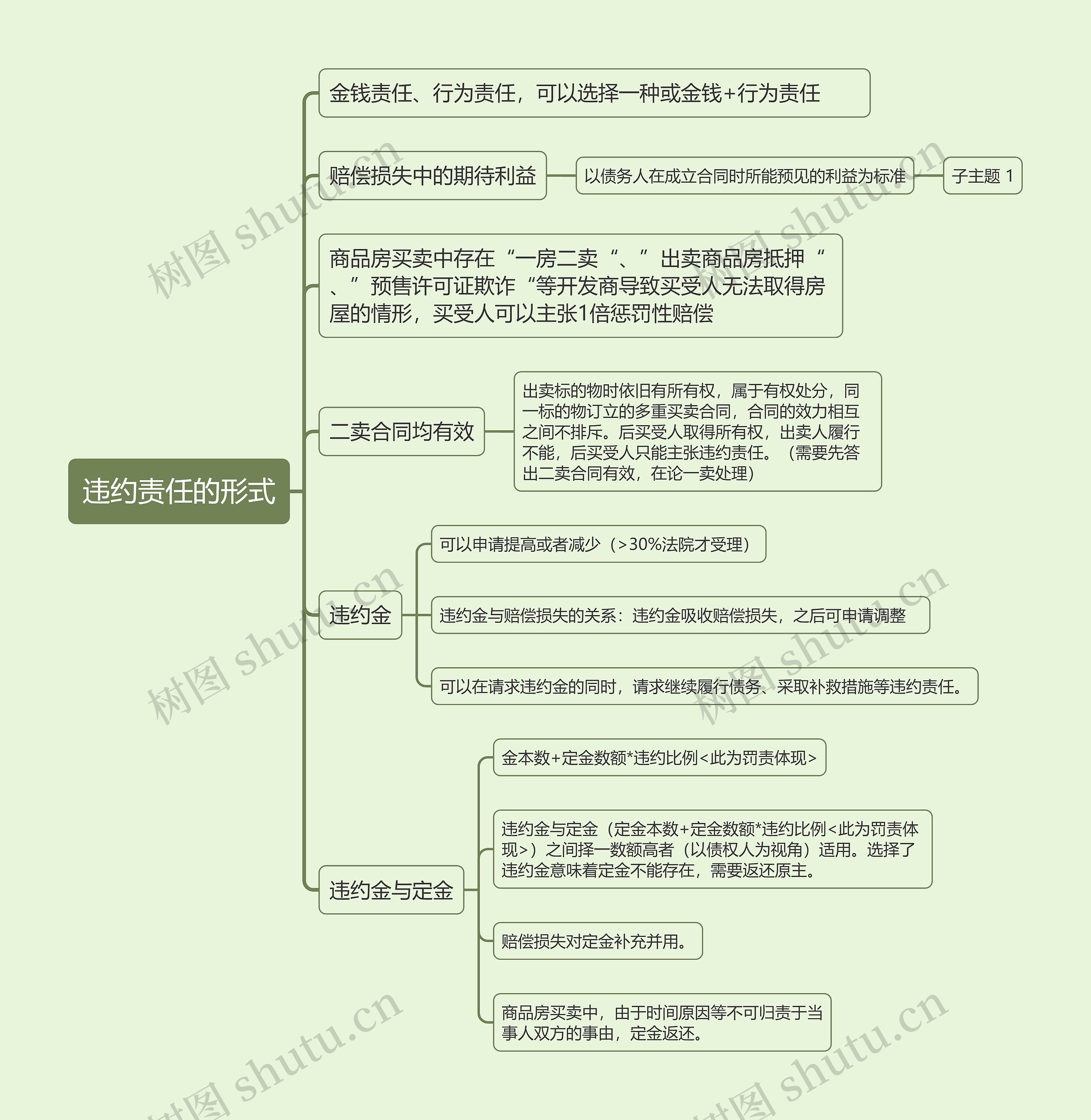 违约责任的形式的思维导图