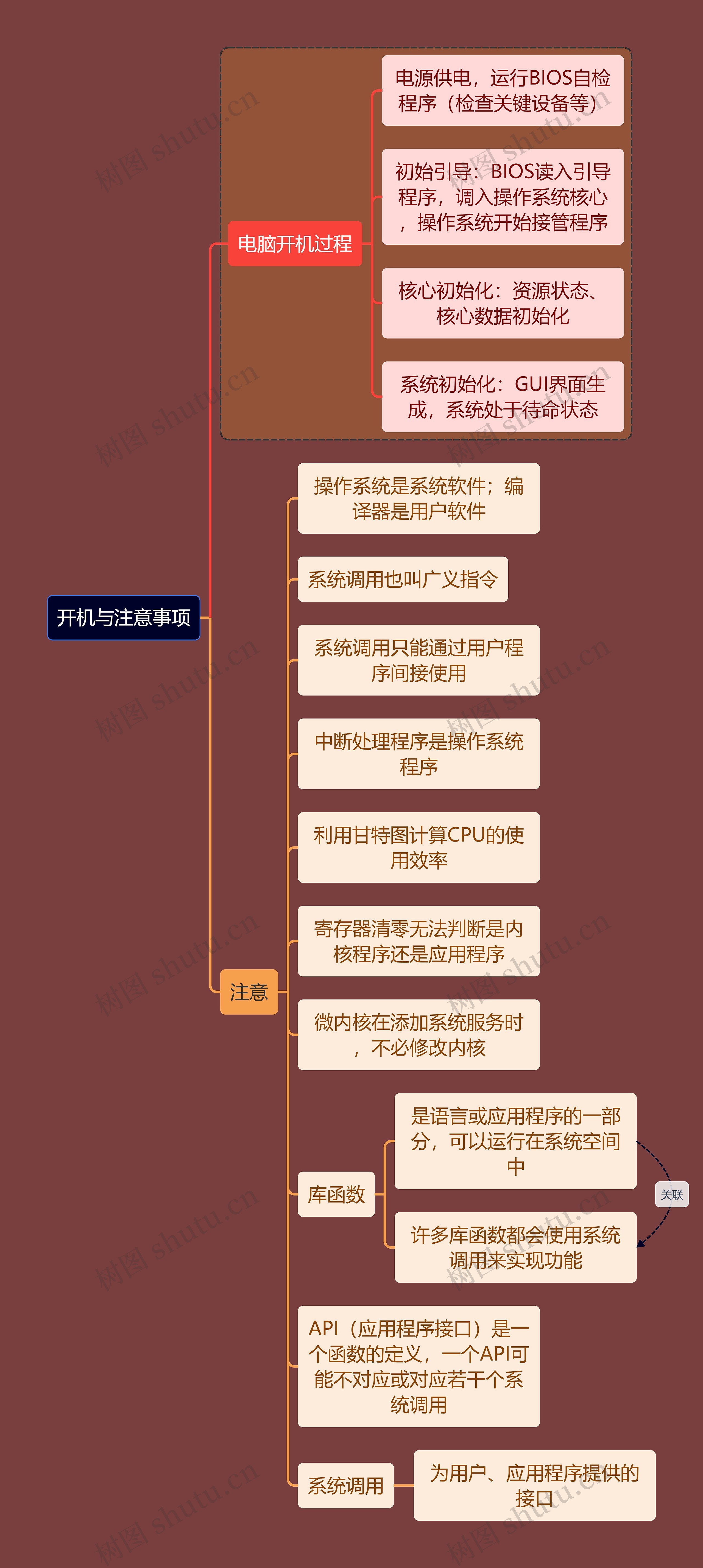 计算机考研知识开机思维导图