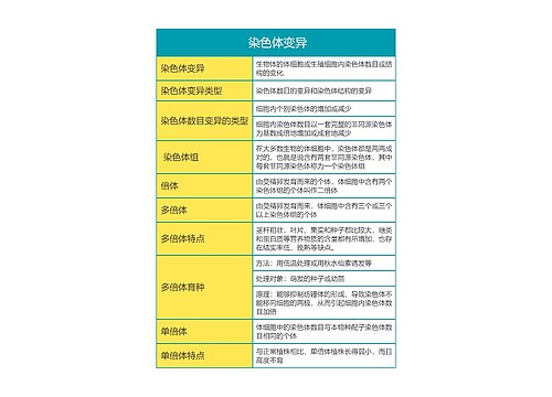  高中生物必修二第四单元染色体变异思维导图