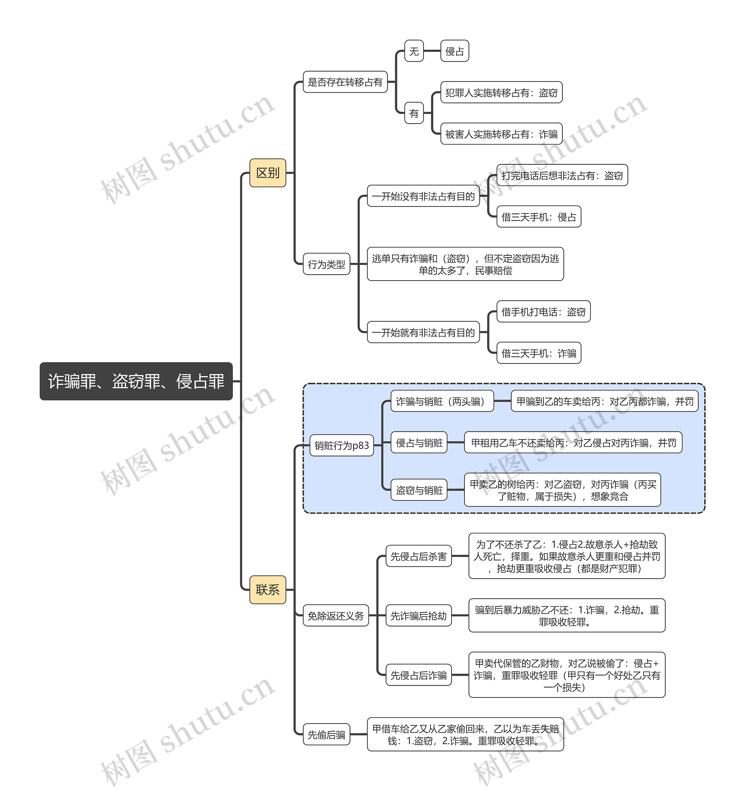 刑法知识诈骗罪、盗窃罪、侵占罪思维导图