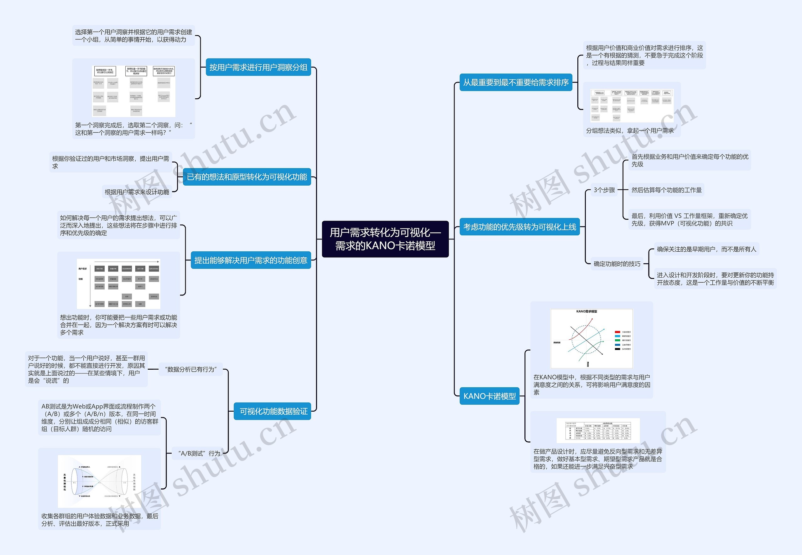 用户需求转化为可视化—需求的KANO卡诺模型思维导图