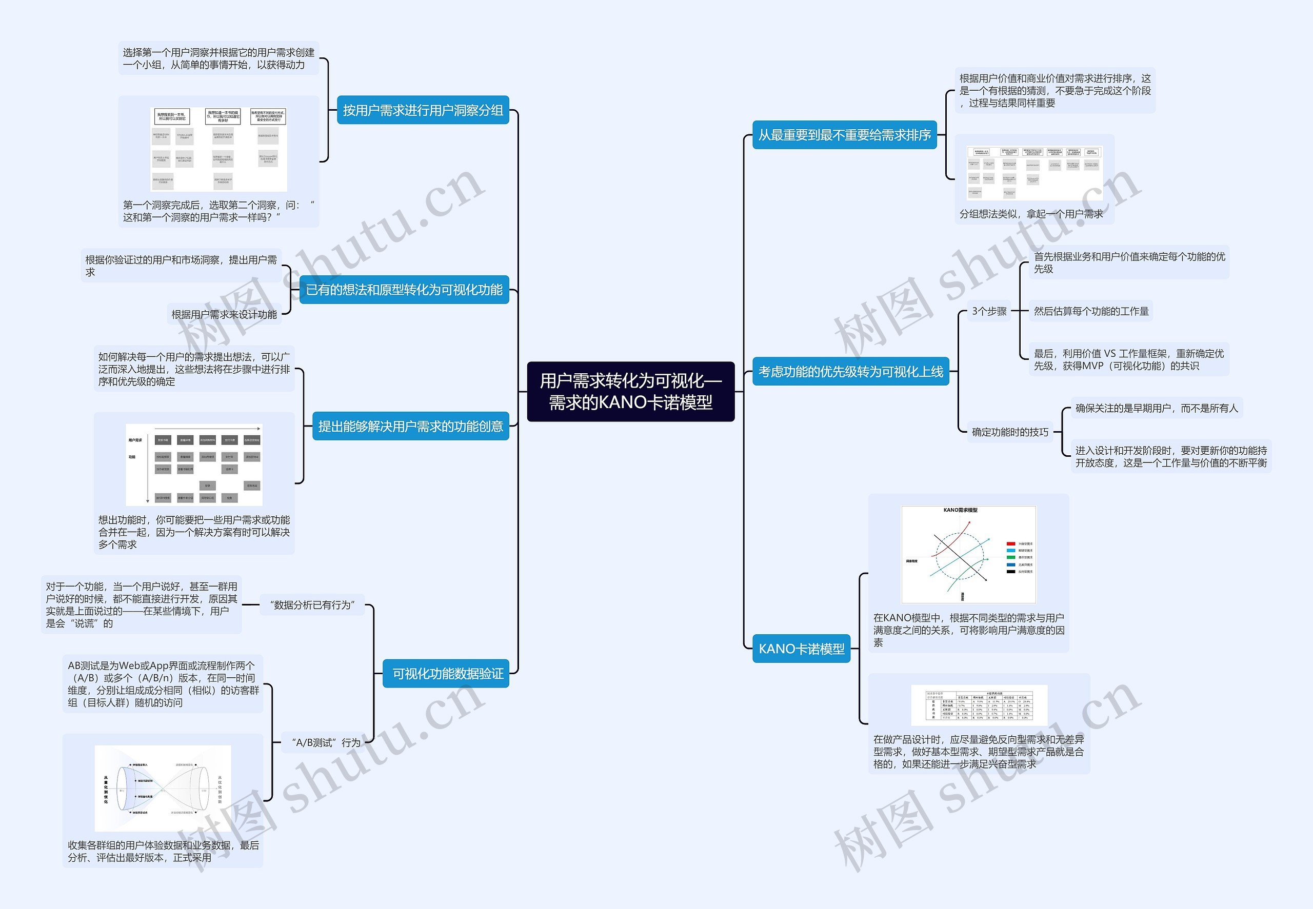 用户需求转化为可视化—需求的KANO卡诺模型思维导图高清图 用户需求转化为可视化—需求的KANO卡诺模型思维导图