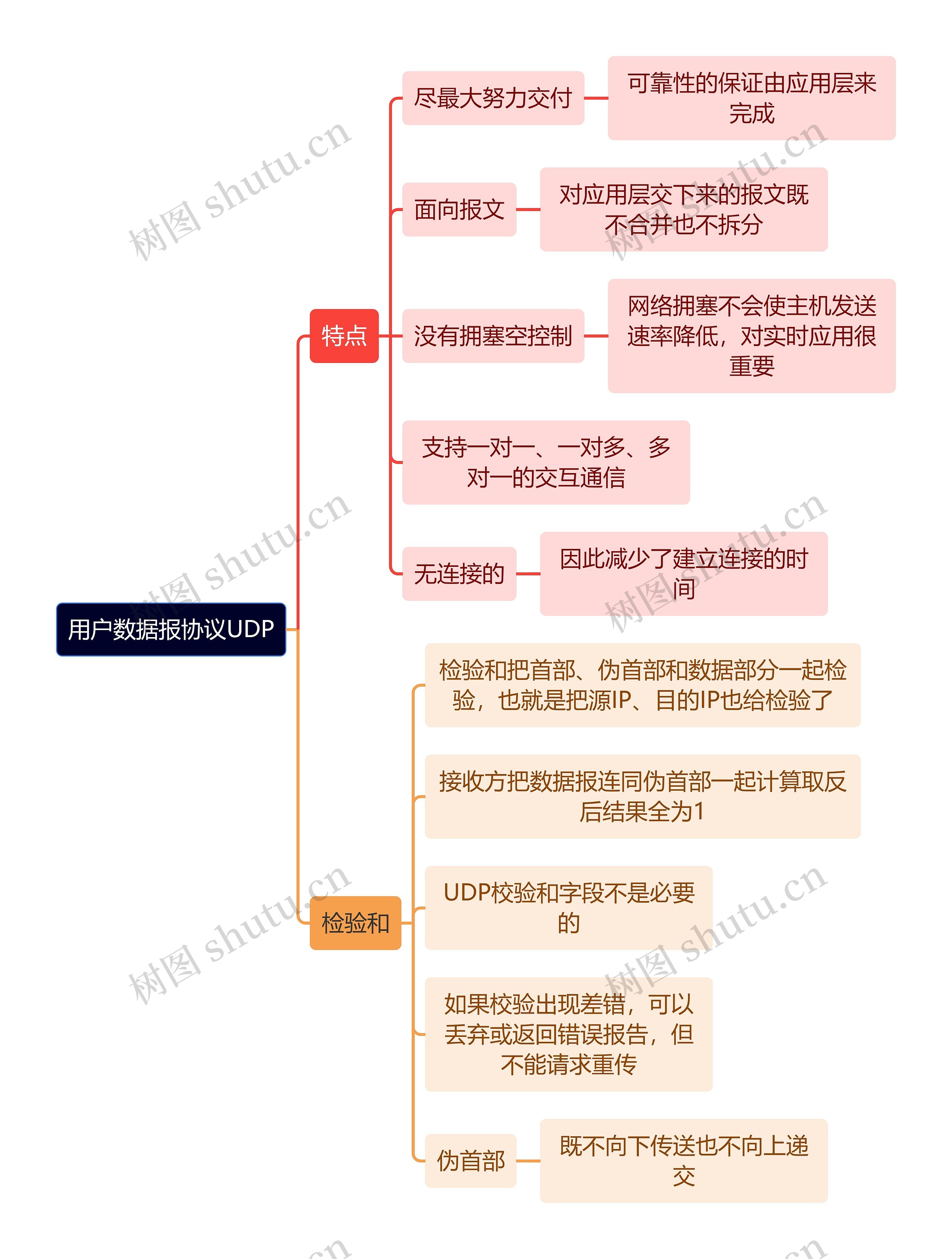 计算机理论知识用户数据报协议UDP思维导图