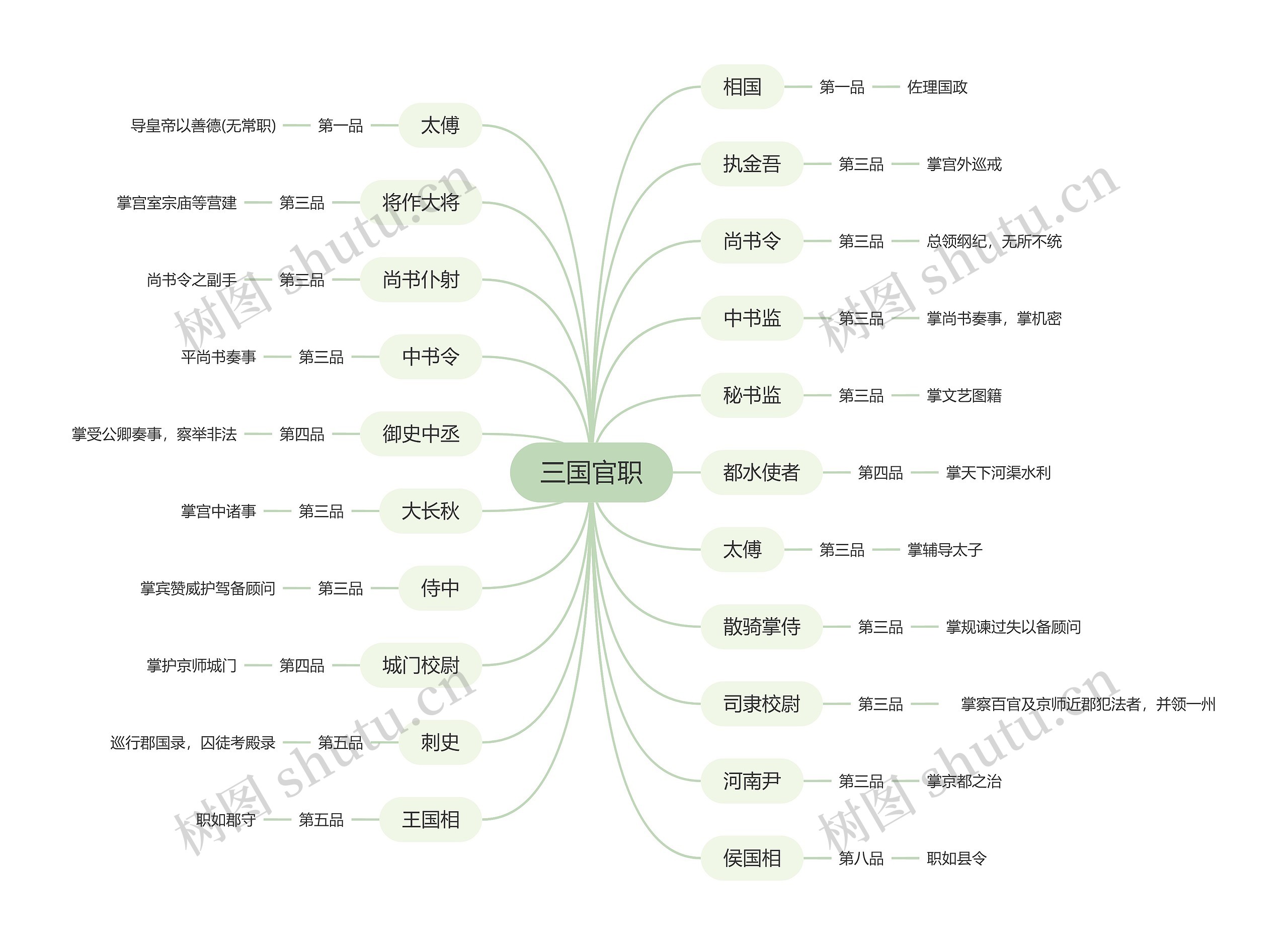 三国官职思维导图