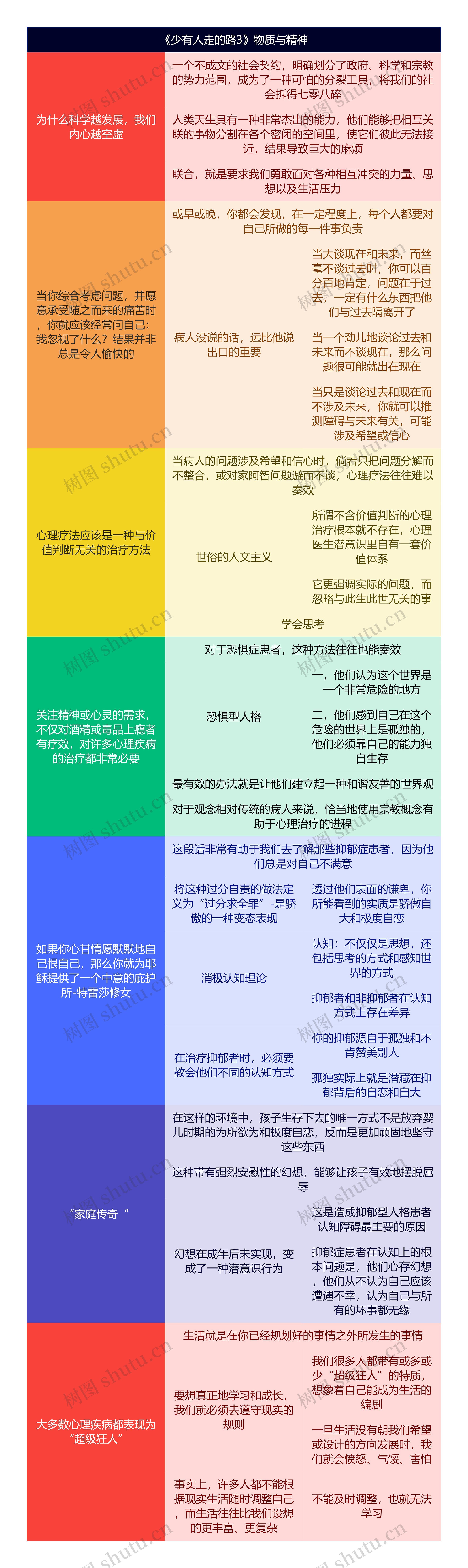 《少有人走的路3》物质与精神思维导图