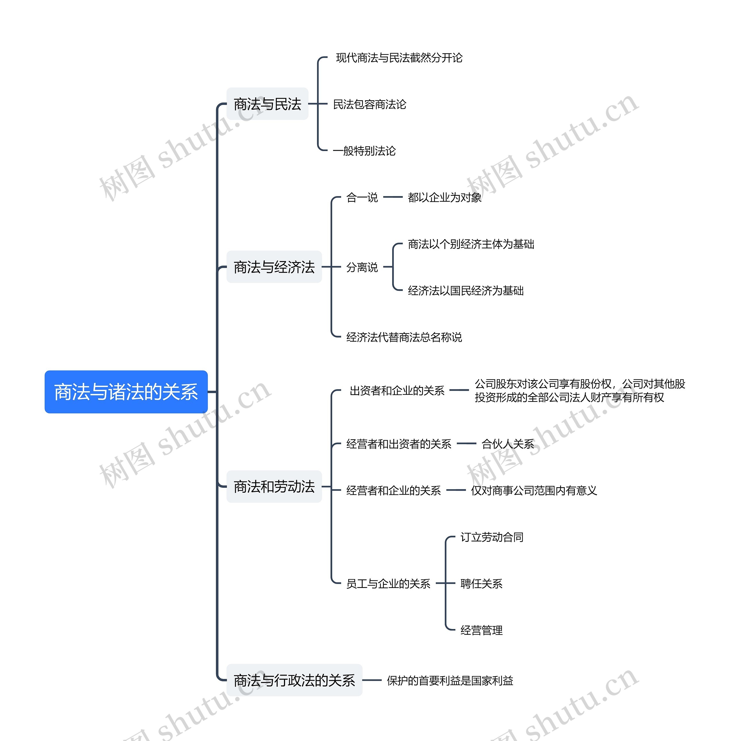 商法与诸法的关系