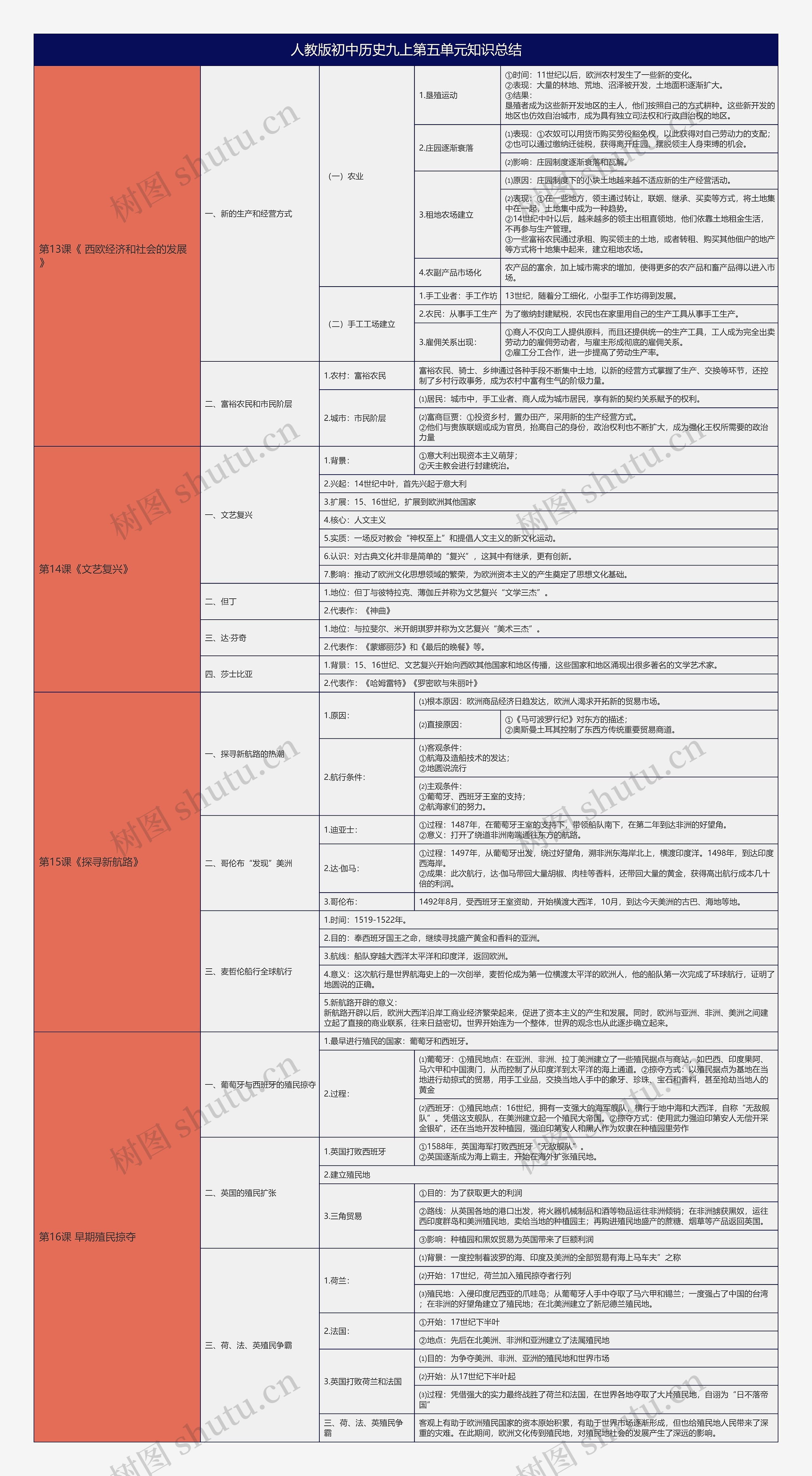 人教版初中历史九上第五单元知识总结树形表格