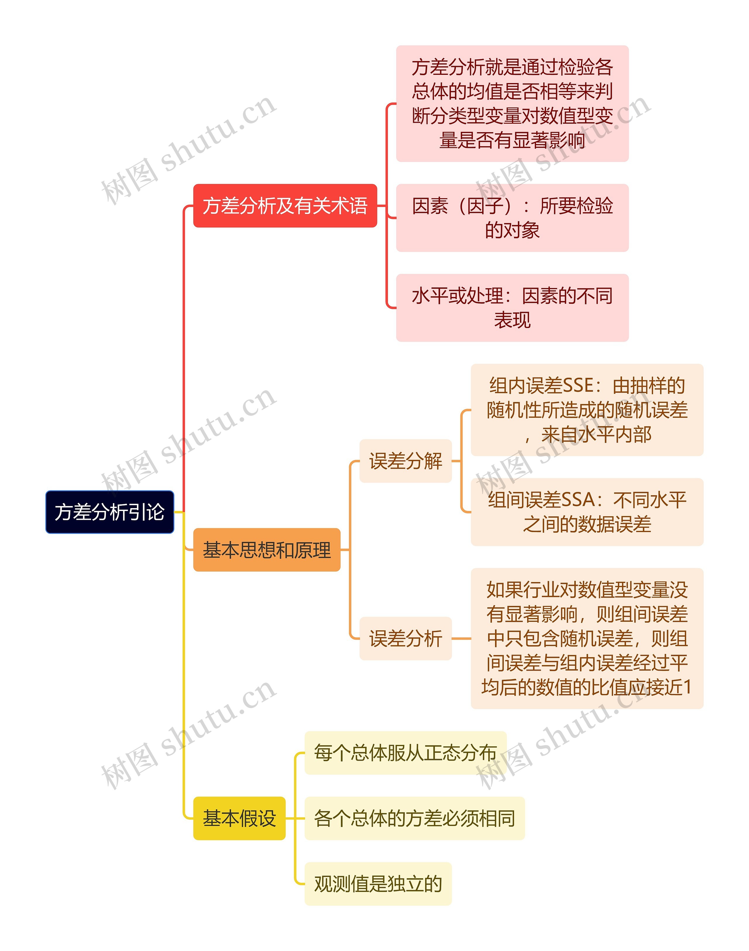 统计学知识方差分析引论思维导图