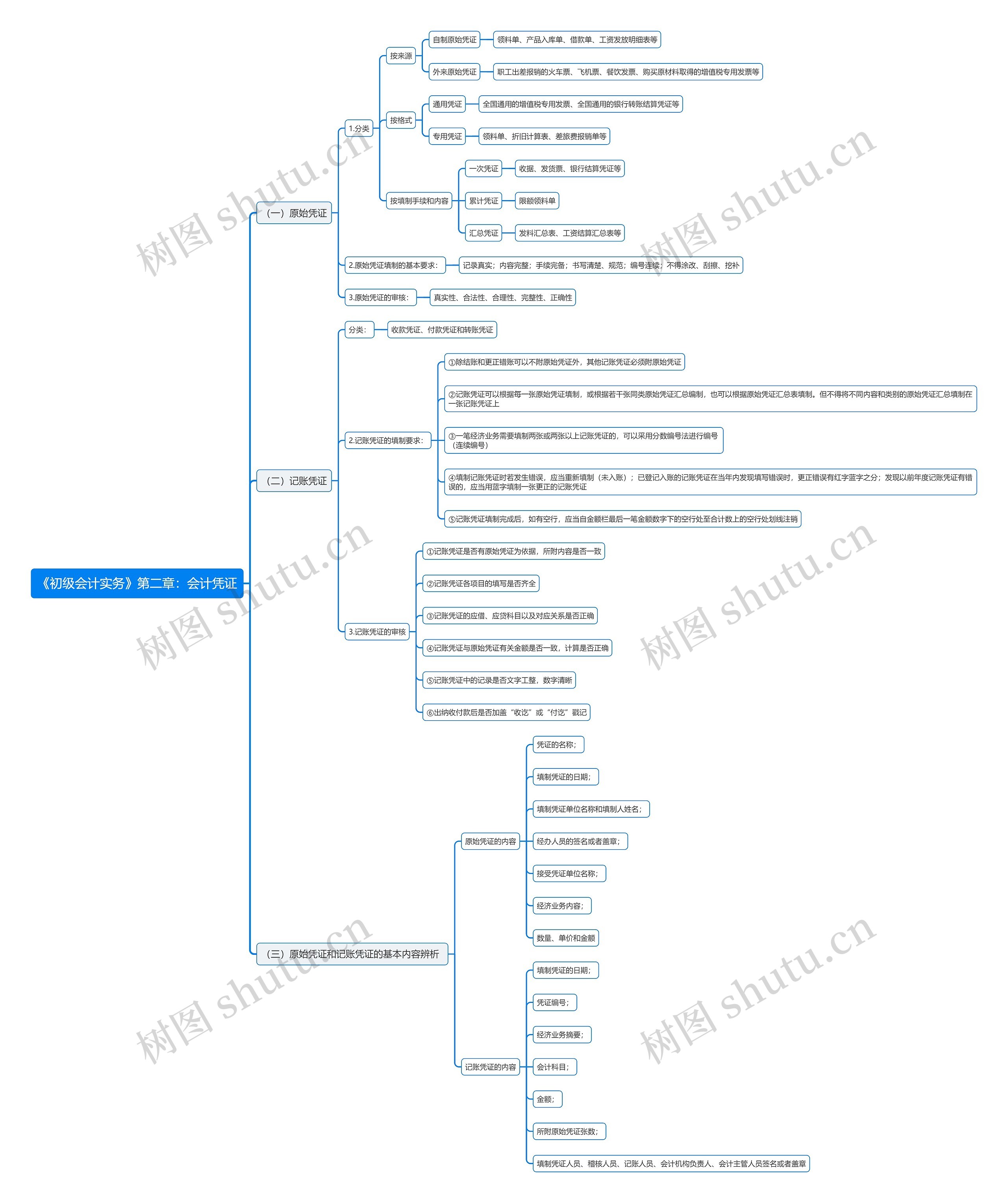 《初级会计实务》第二章：会计凭证思维导图