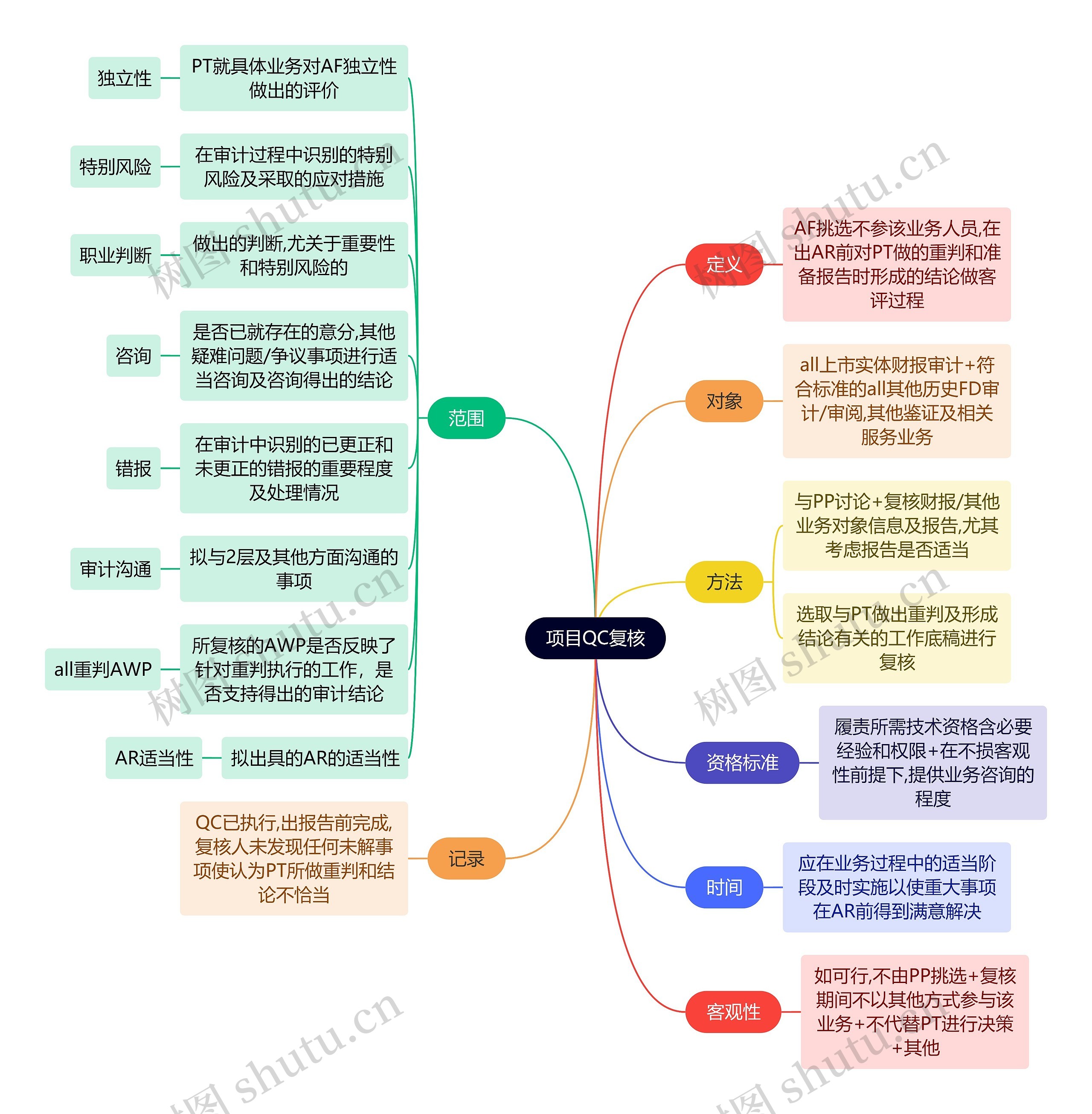 审计知识项目QC复核思维导图