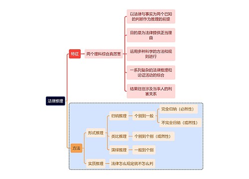 法学知识法律推理思维导图