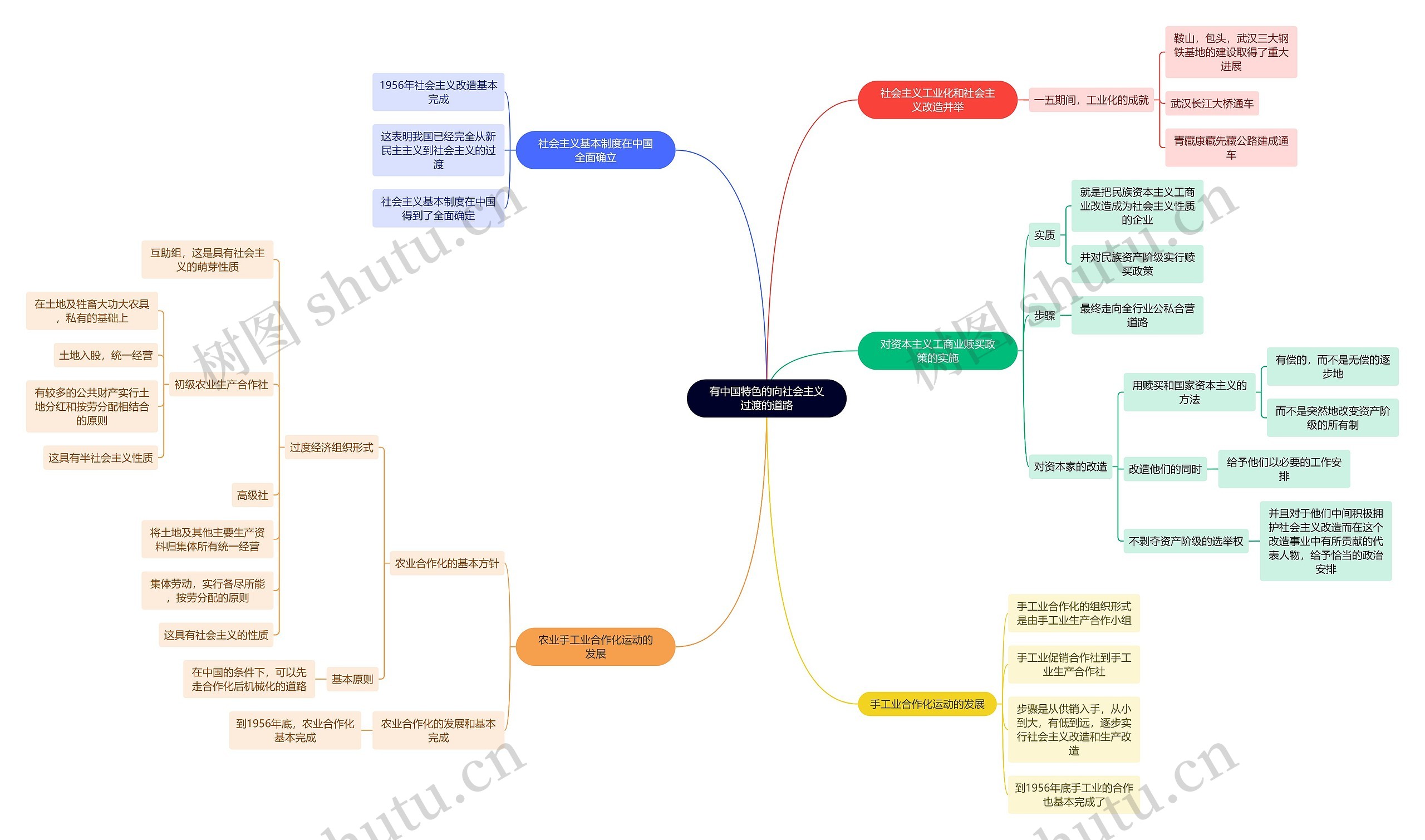 近现代史有中国特色的向社会主义过渡的道路思维导图