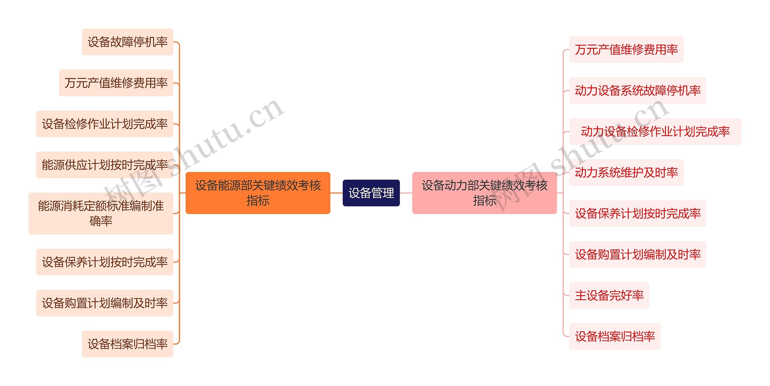 职业技能设备管理思维导图