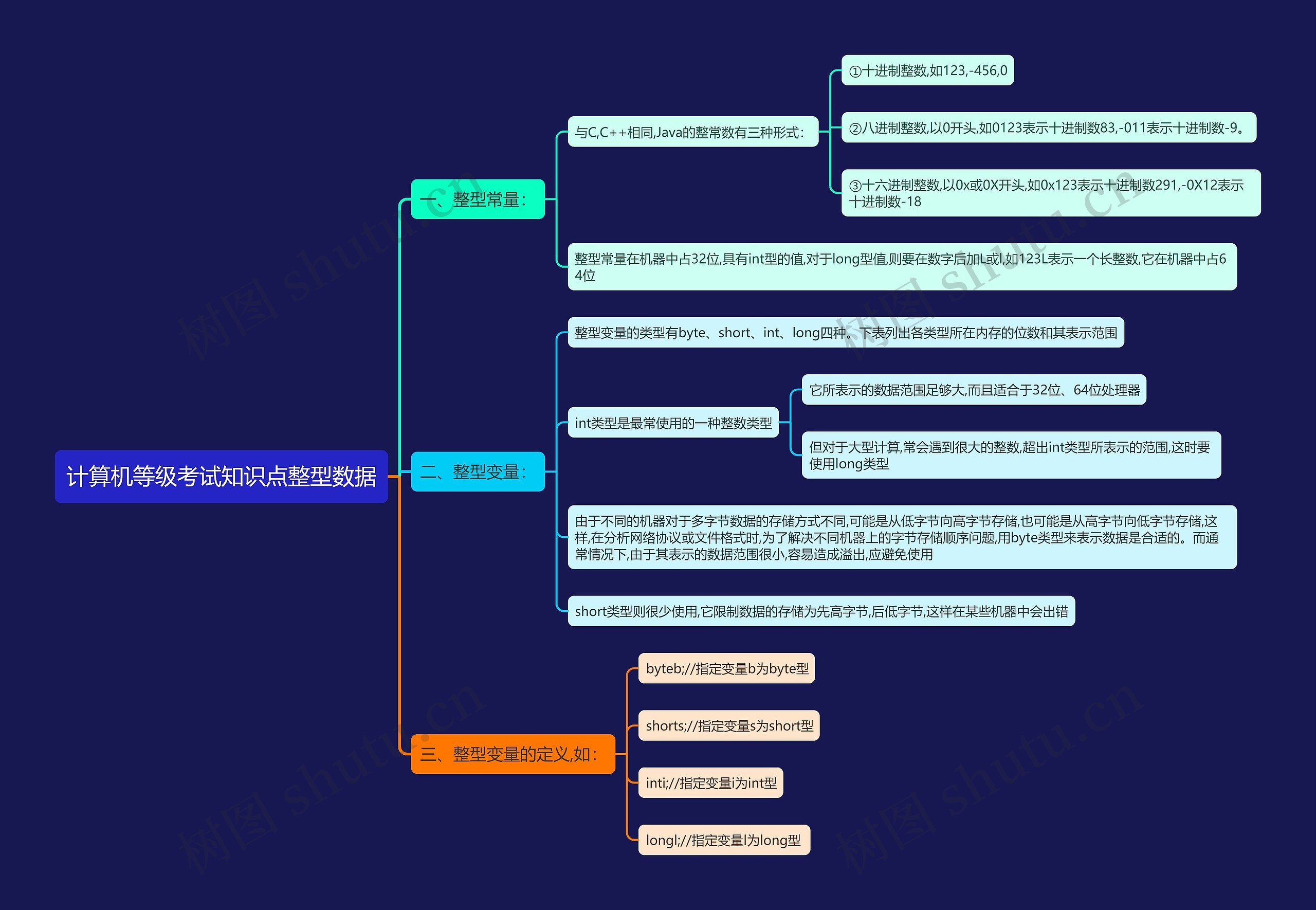 计算机等级考试知识点整型数据思维导图