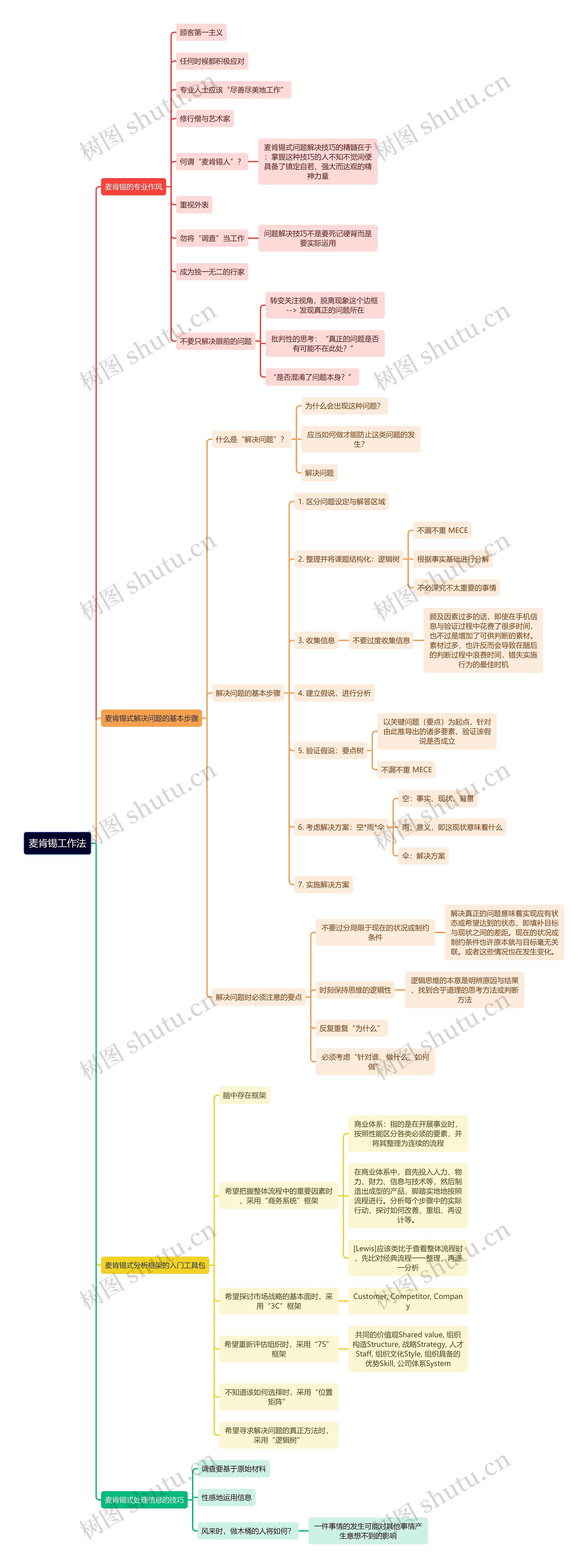 麦肯锡工作法思维导图