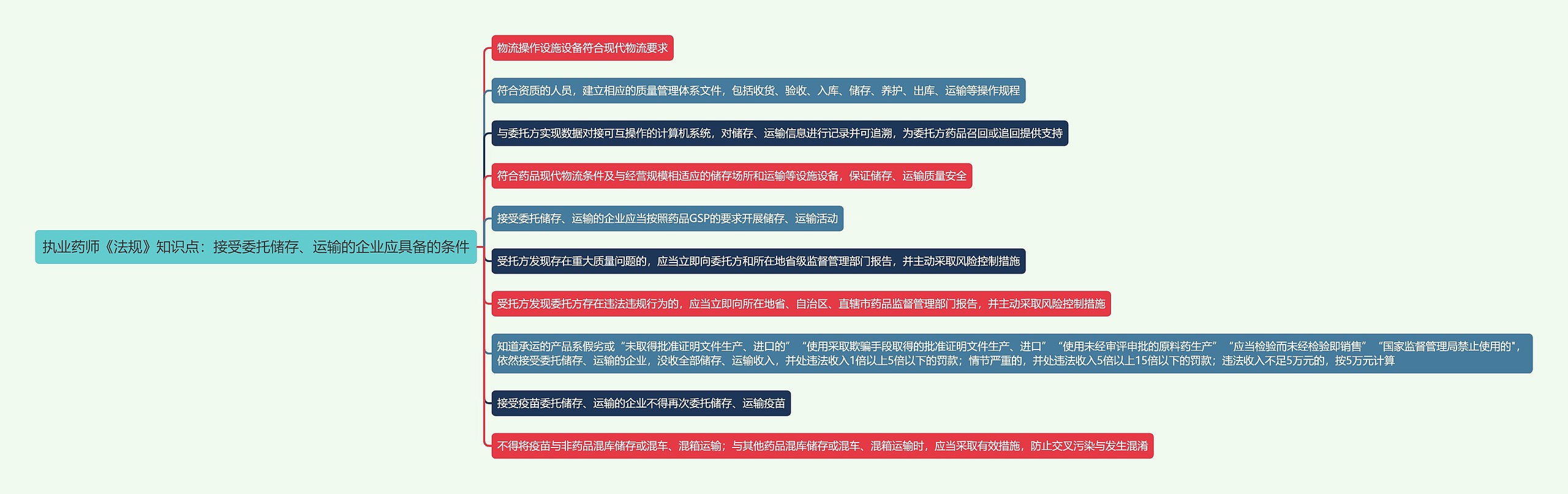 执业药师《法规》知识点：接受委托储存、运输的企业应具备的条件