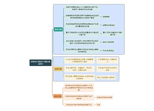 财务知识审计识别对GC假设产生重大疑虑的R思维导图