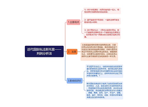 近代国际私法斯托雷－判例分析法思维导图