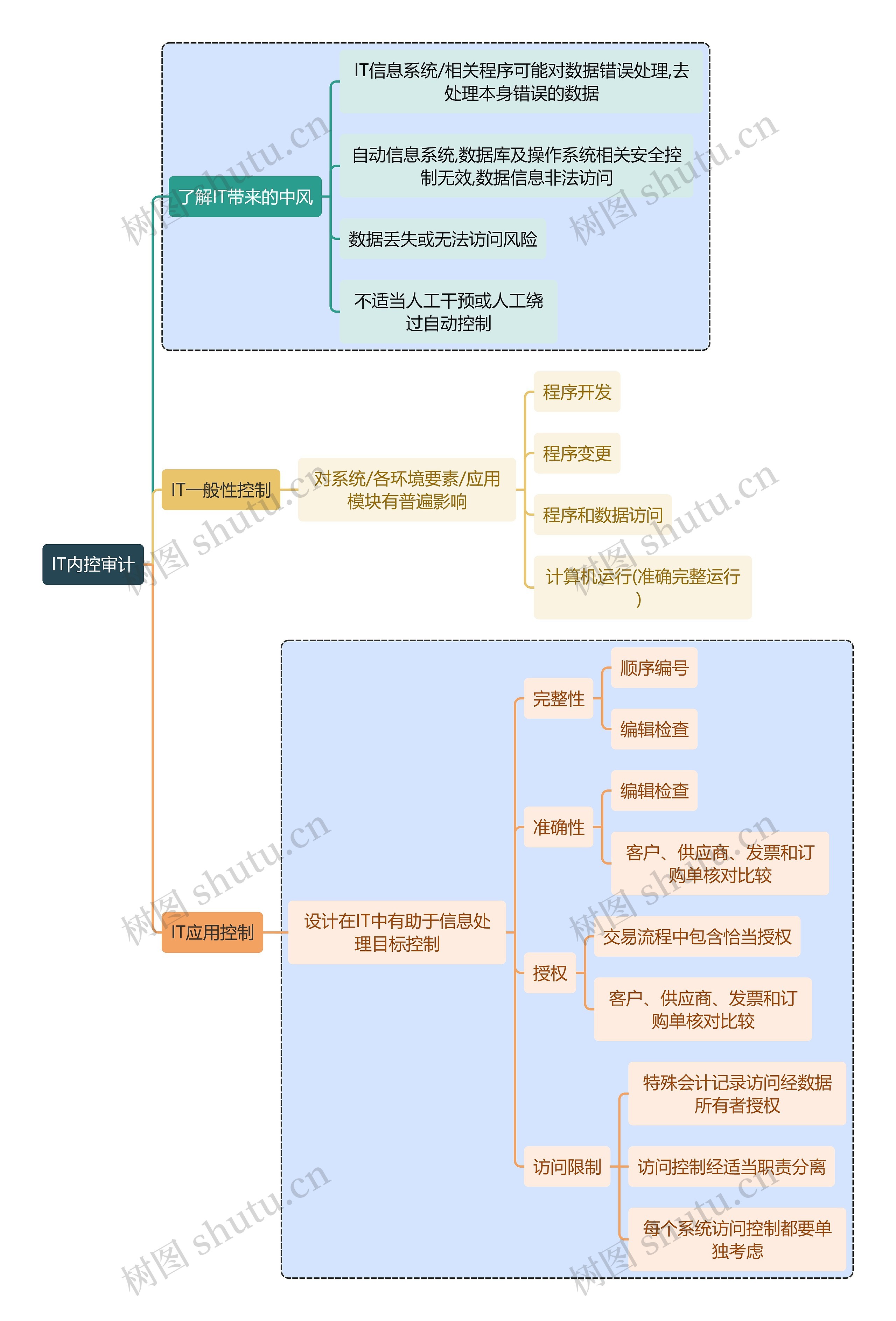 财务审计IT内控审计思维导图